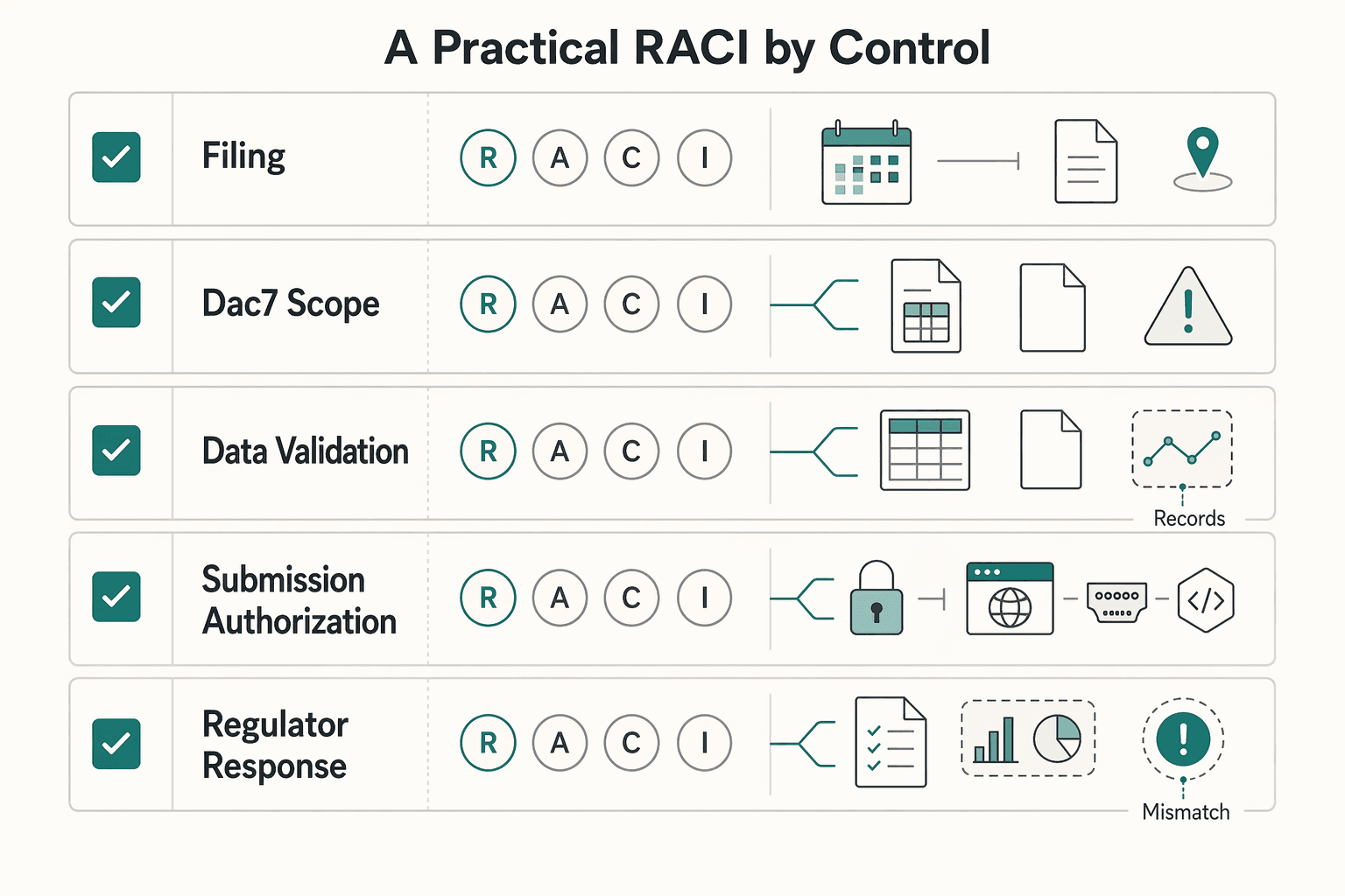 Diagram showing A practical RACI by control for EU Marketplace DAC7 Reporting Deadlines by Month.