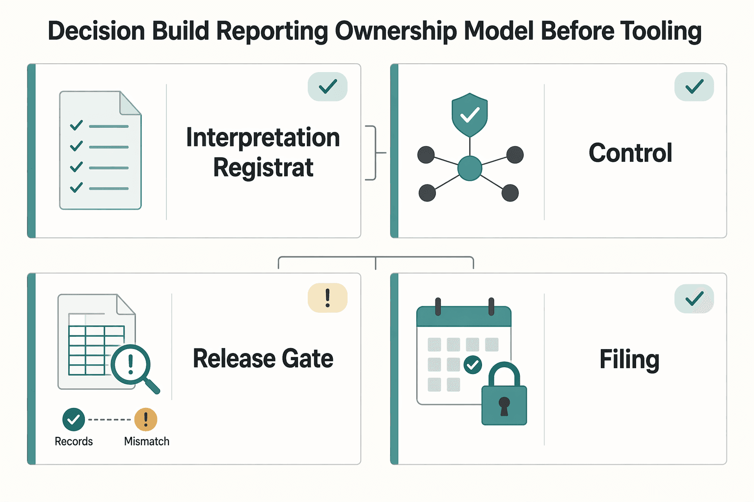 Diagram showing Decision 5 Build your reporting ownership model before tooling for Does Your Non-EU Marketplace Owe DAC7 Tax Reporting in Europe?.