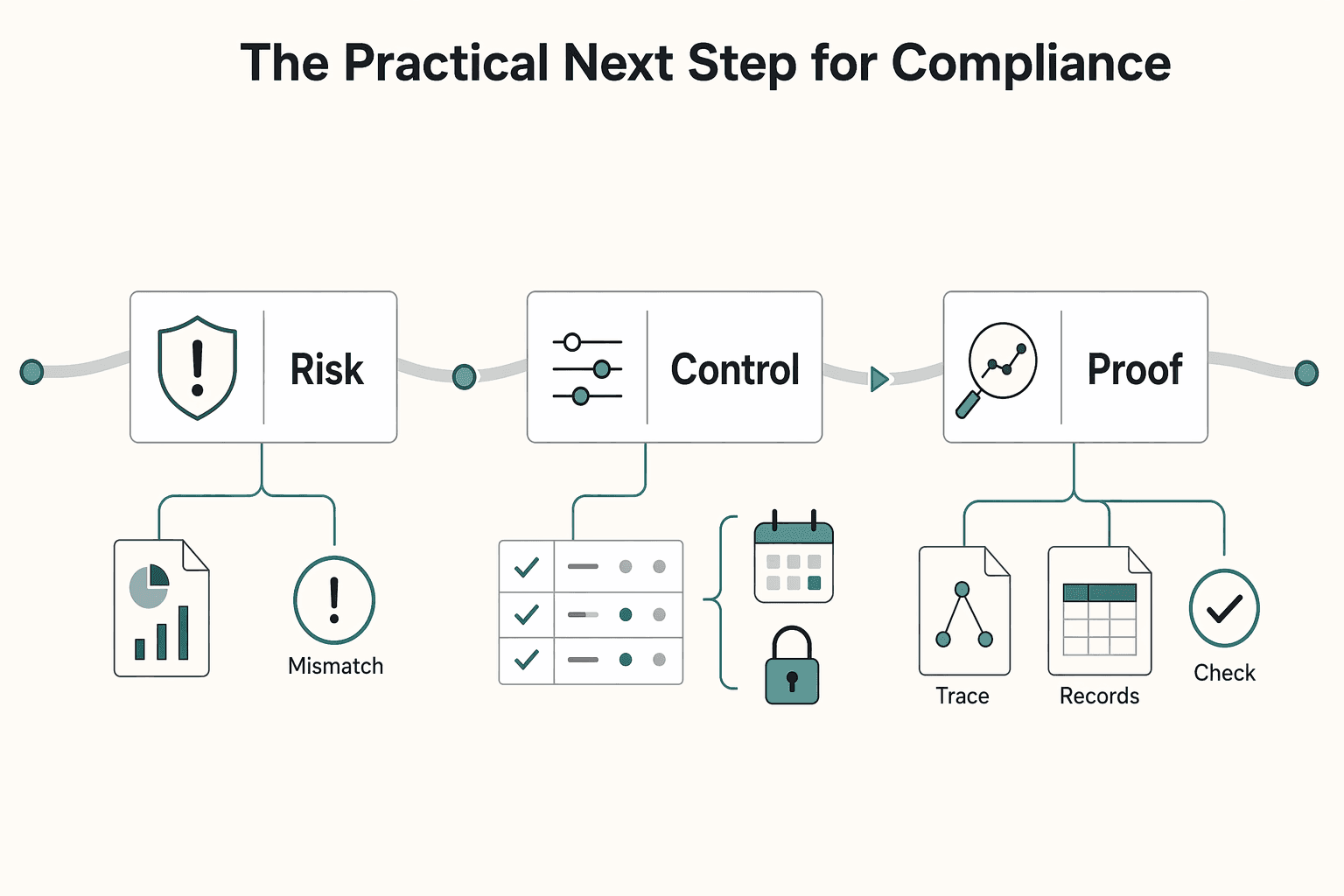 Diagram showing The practical next step for compliance, legal, finance, and risk owners for EU Digital Services Act for Marketplace Operators.