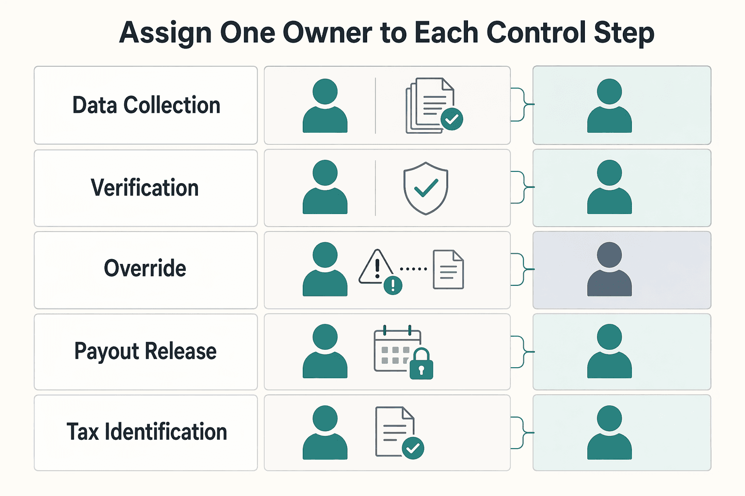 Diagram showing Assign one owner to each control step for US Online Marketplace Seller Verification Under the INFORM Consumers Act.