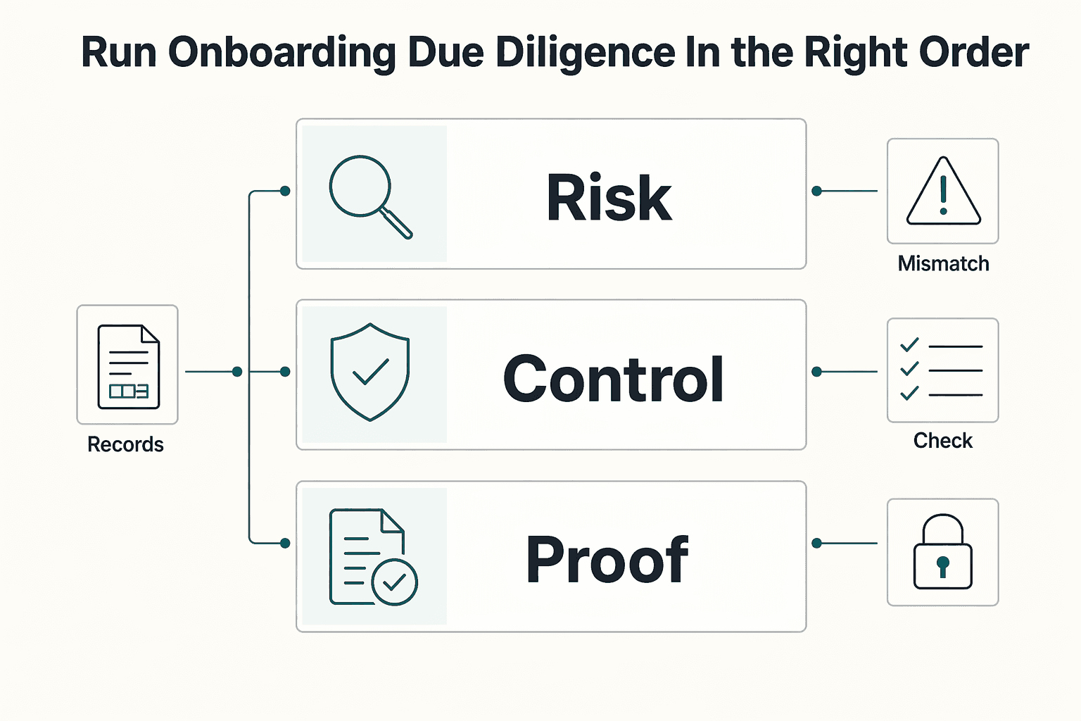 Diagram showing Run onboarding due diligence in the right order for Vendor Risk Assessment for Platforms: How to Score and Monitor Third-Party Payment Risk.