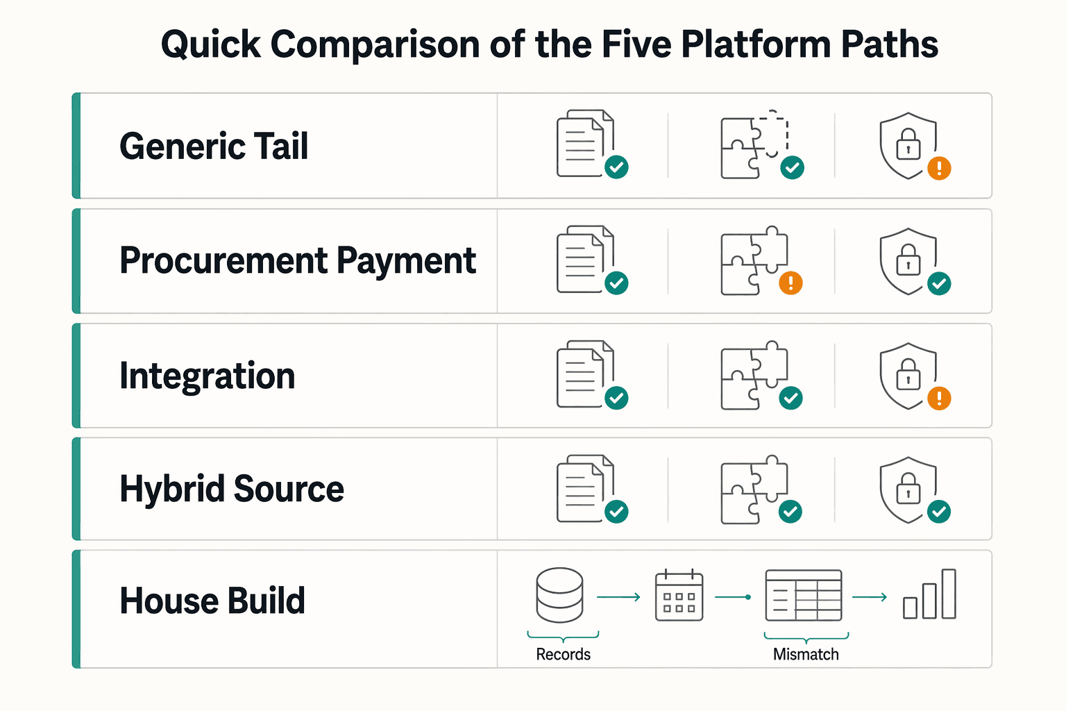 Diagram showing Quick comparison of the five platform paths for Choosing a Tail-End Spend Management Platform for Long-Tail Contractor Payments.