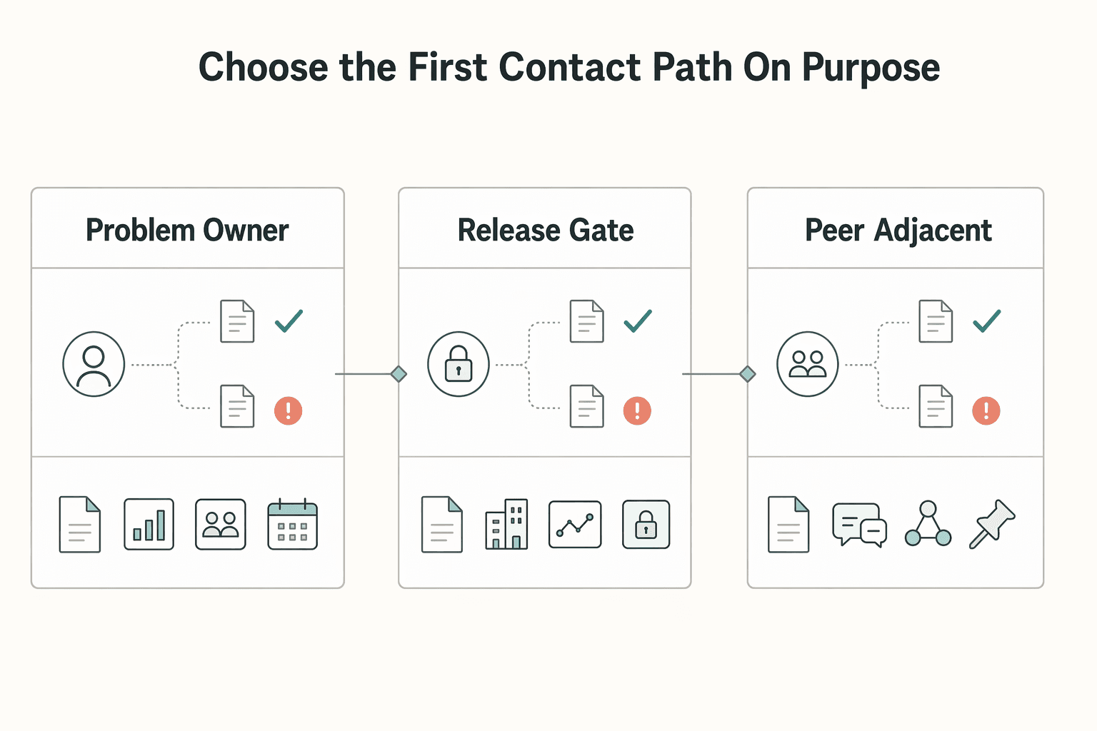 Diagram showing Choose the first contact path on purpose for LinkedIn for Freelancers Who Want a Predictable Client Pipeline.