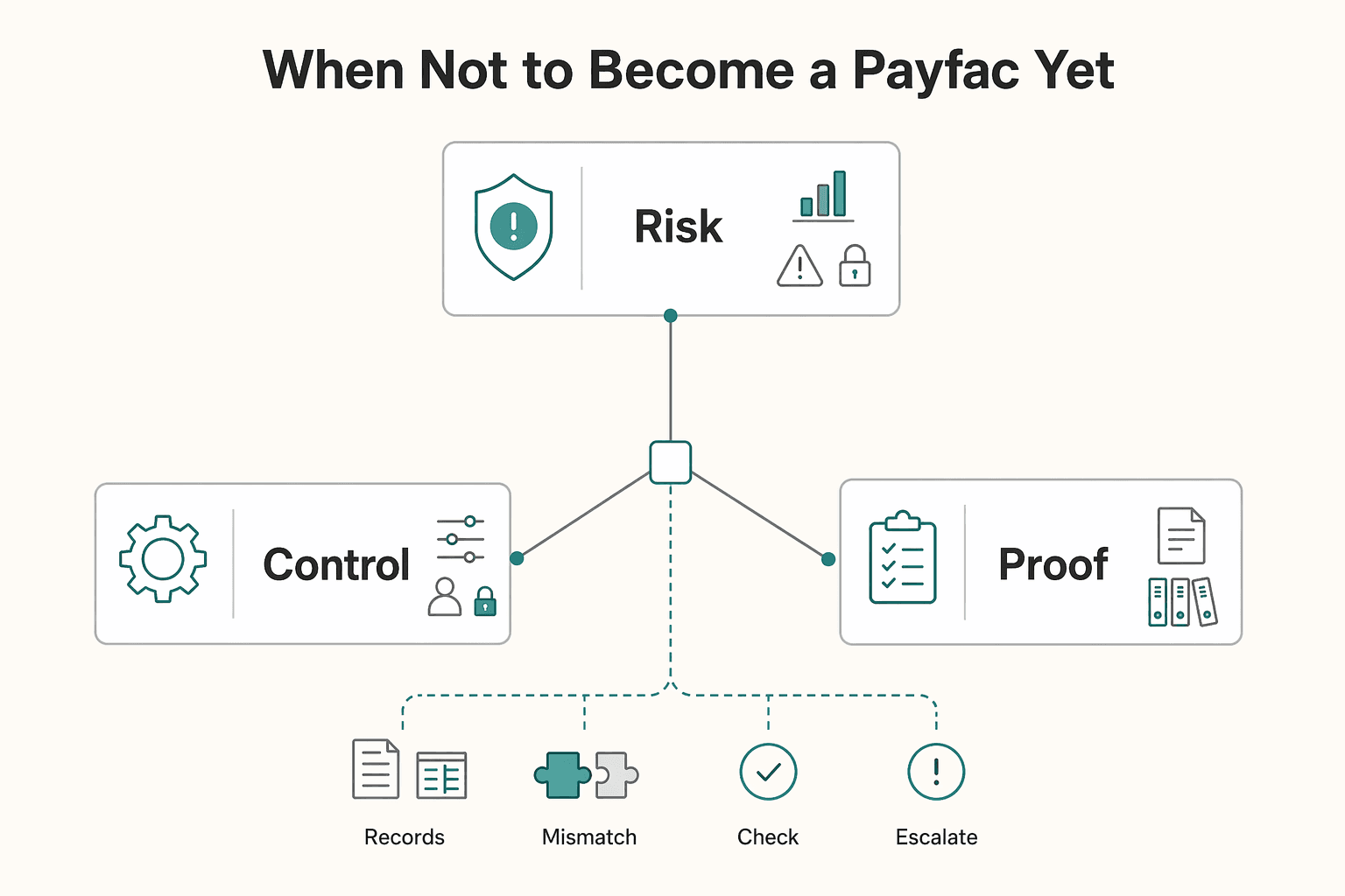 Diagram showing When not to become a PayFac yet for What Is a Payment Facilitator (PayFac)? And Should Your Platform Become One.