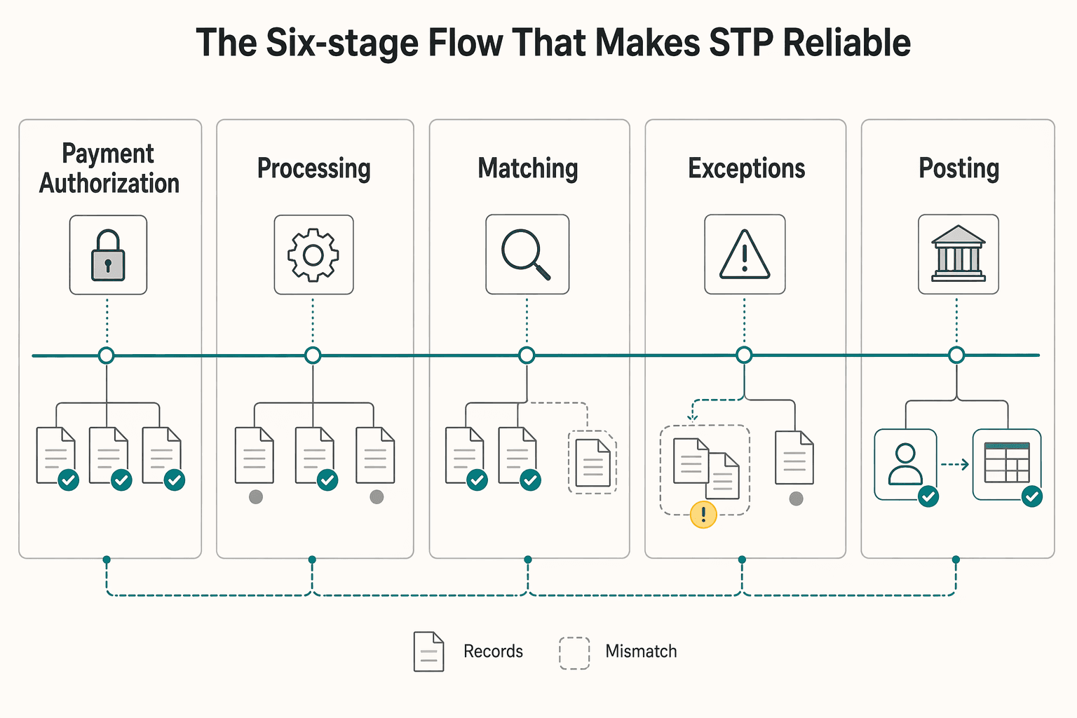 Diagram showing The six-stage flow that makes STP reliable for Straight-Through Processing for Platform Payments That Survives Reconciliation.