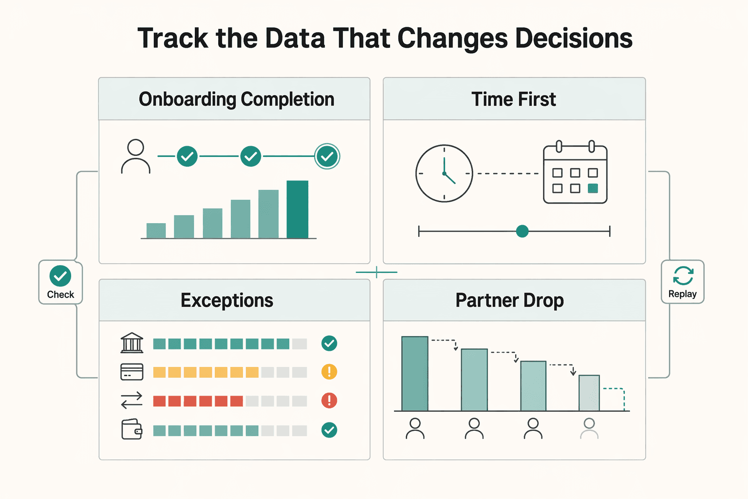 Diagram showing Track the data that changes decisions, not vanity dashboards for How Payment Execution Shapes Partner Experience in Cross-Border Expansion.