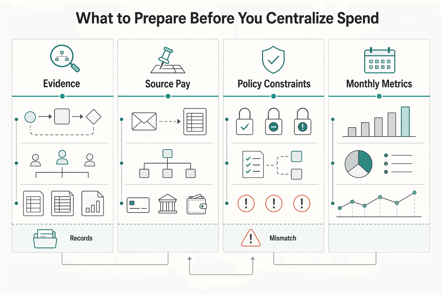 Diagram showing What to prepare before you centralize spend for How Platforms Control Non-Core Spend Through Indirect Procurement.