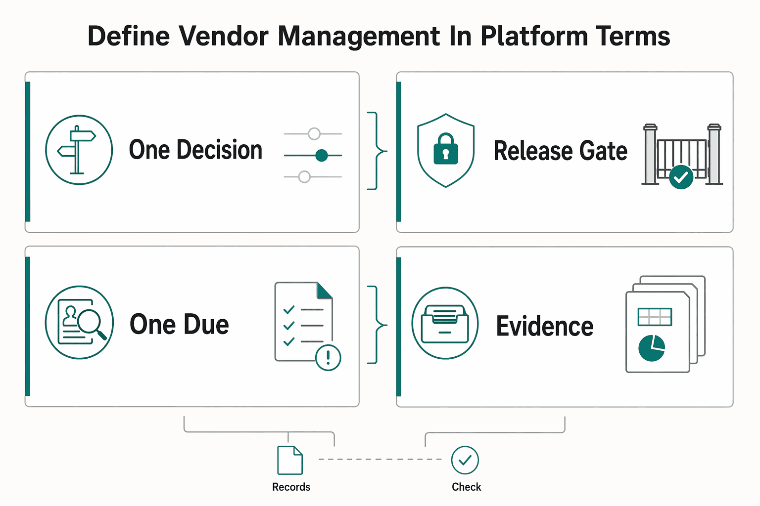 Diagram showing Define vendor management in platform terms for What Is Vendor Management? A Platform Operator's Guide to Supplier Lifecycle Control.