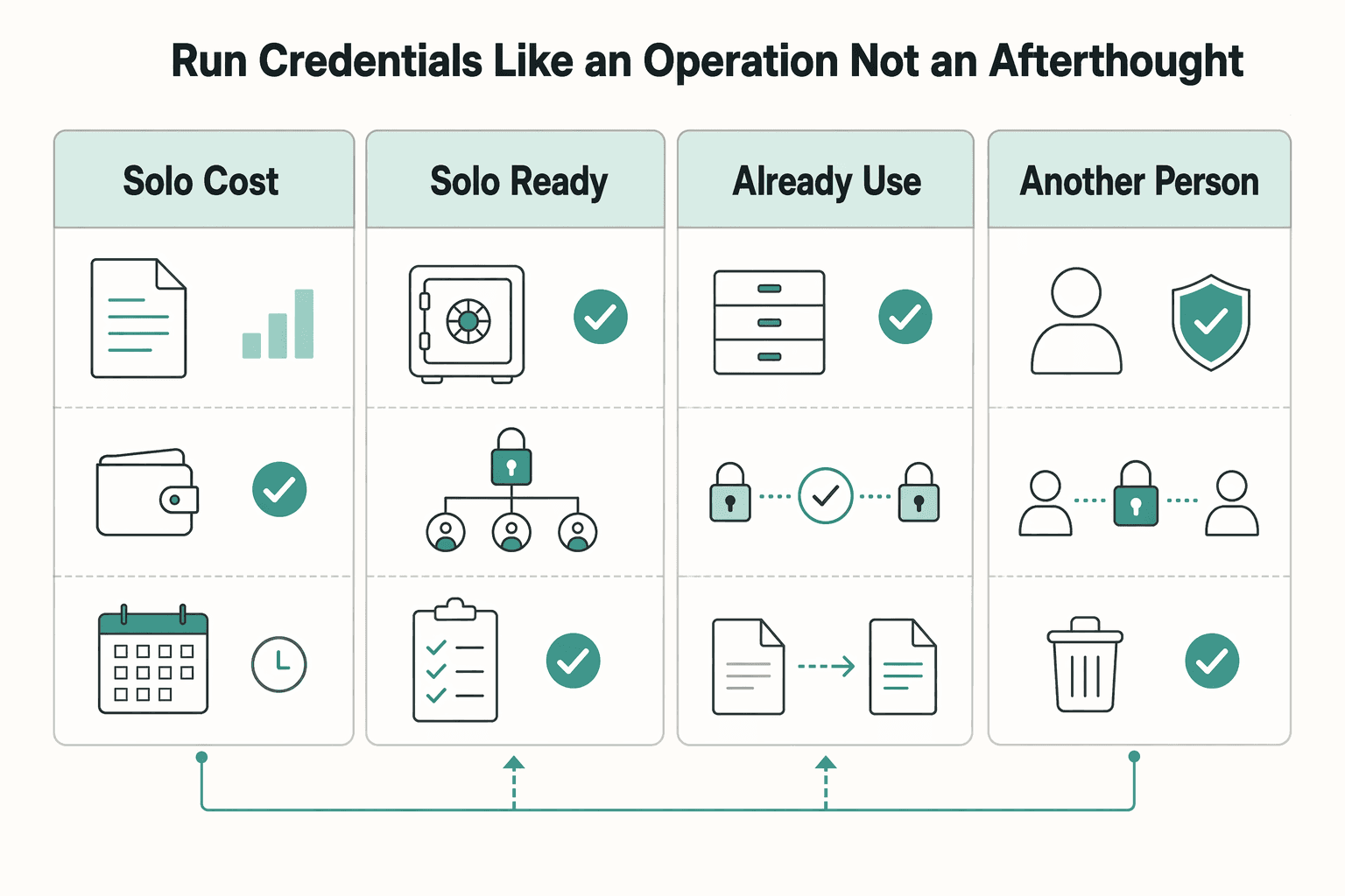 Diagram showing The Bottom Line: Run Credentials Like an Operation, Not an Afterthought for The Best Password Managers for Freelancers and Teams.