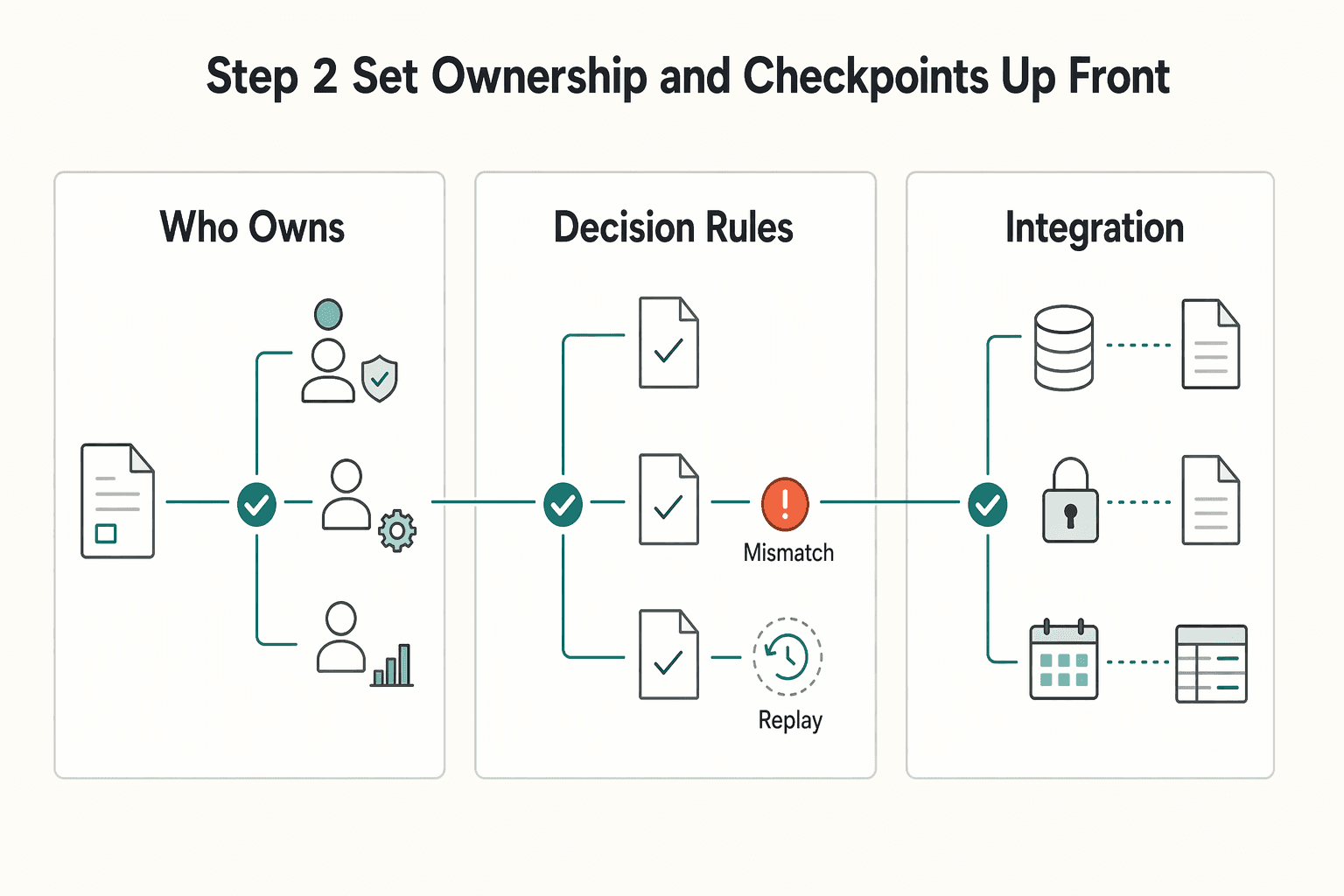 Diagram showing Step 2 Set ownership and checkpoints up front for Invoice Verification for Platforms: How to Validate Contractor Bills Before Releasing Payment.