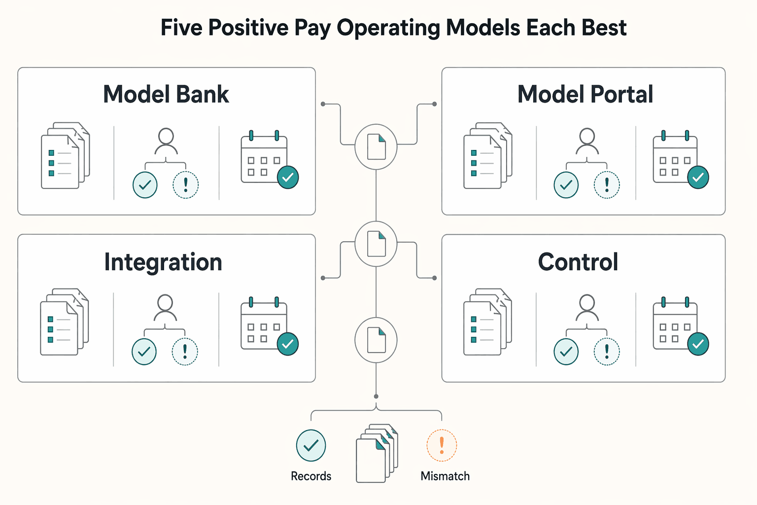 Diagram showing The five Positive Pay operating models and what each is best for for What Is Positive Pay? How Platforms Protect Against Check Fraud and Unauthorized ACH Debits.
