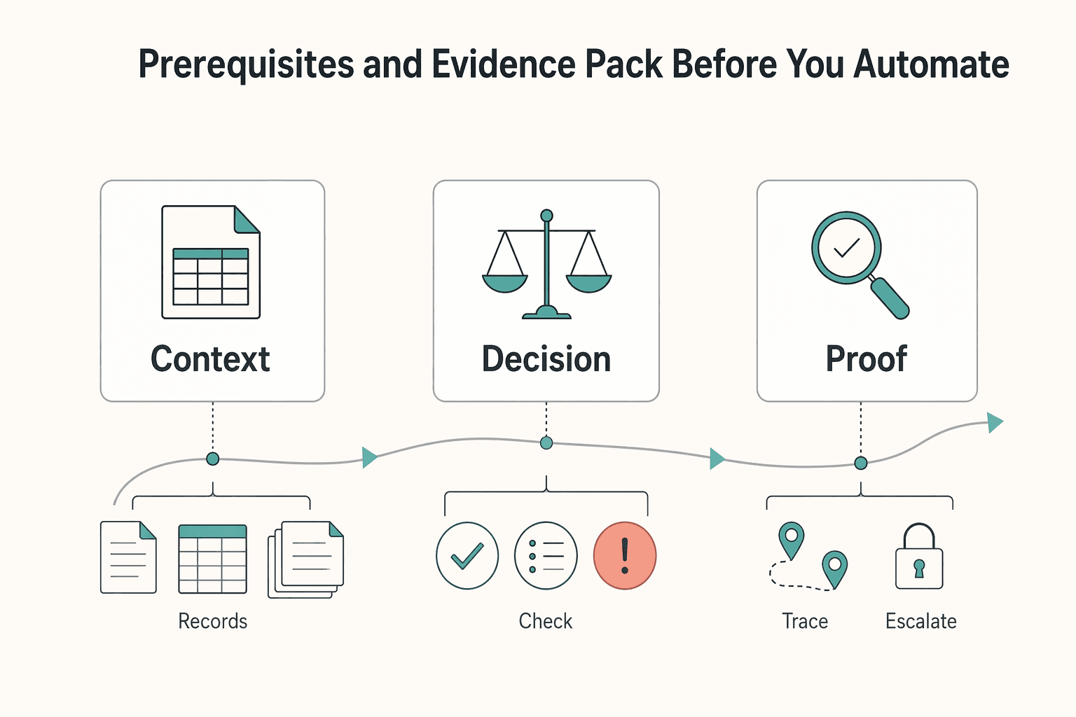 Diagram showing Prerequisites and evidence pack before you automate for Accounting Automation for Platforms That Removes Manual Journals and Speeds Close.