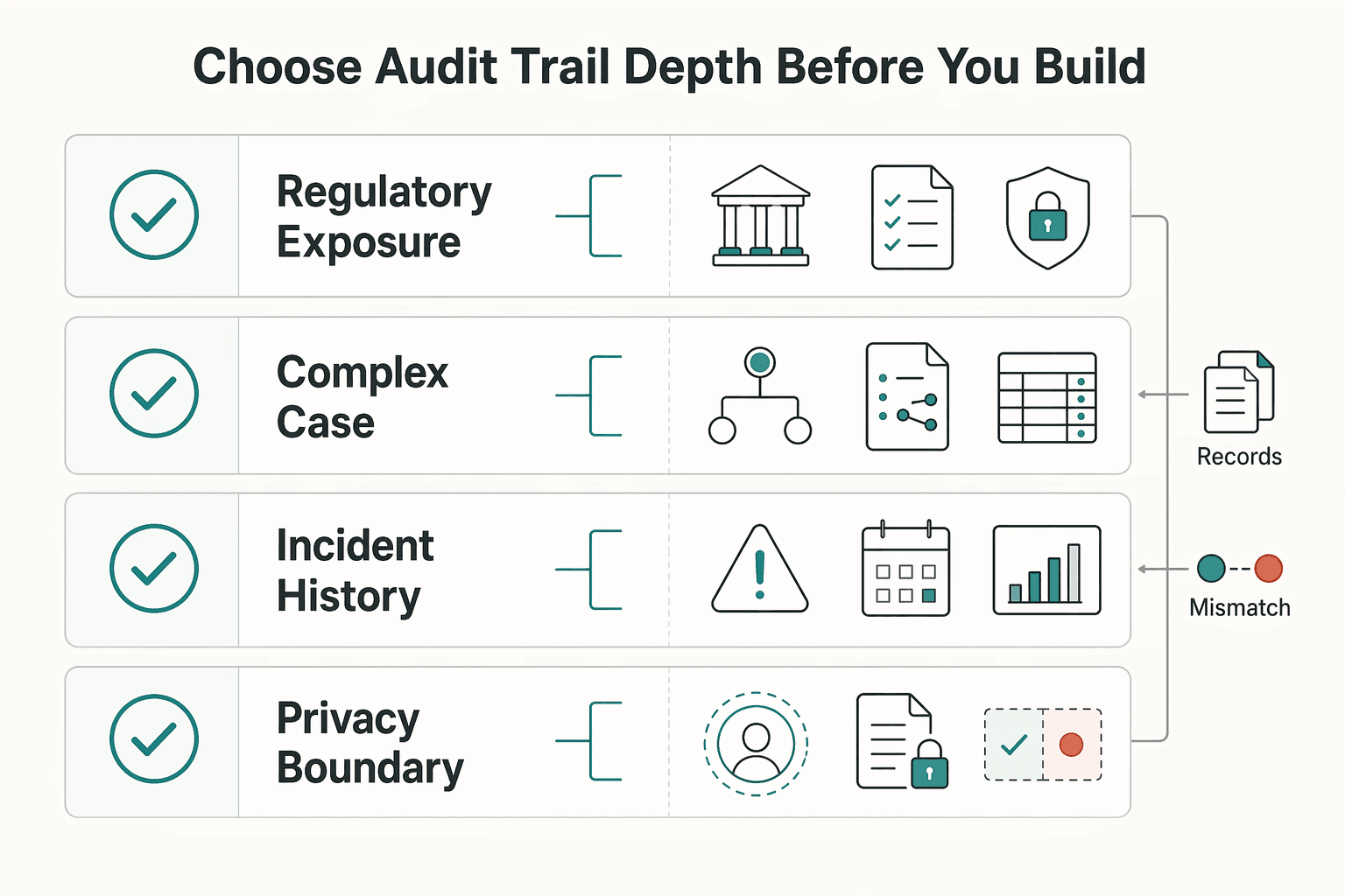 Diagram showing How to choose audit trail depth before you build for What Is an Audit Trail? How Payment Platforms Build Tamper-Proof Transaction Logs for Compliance.