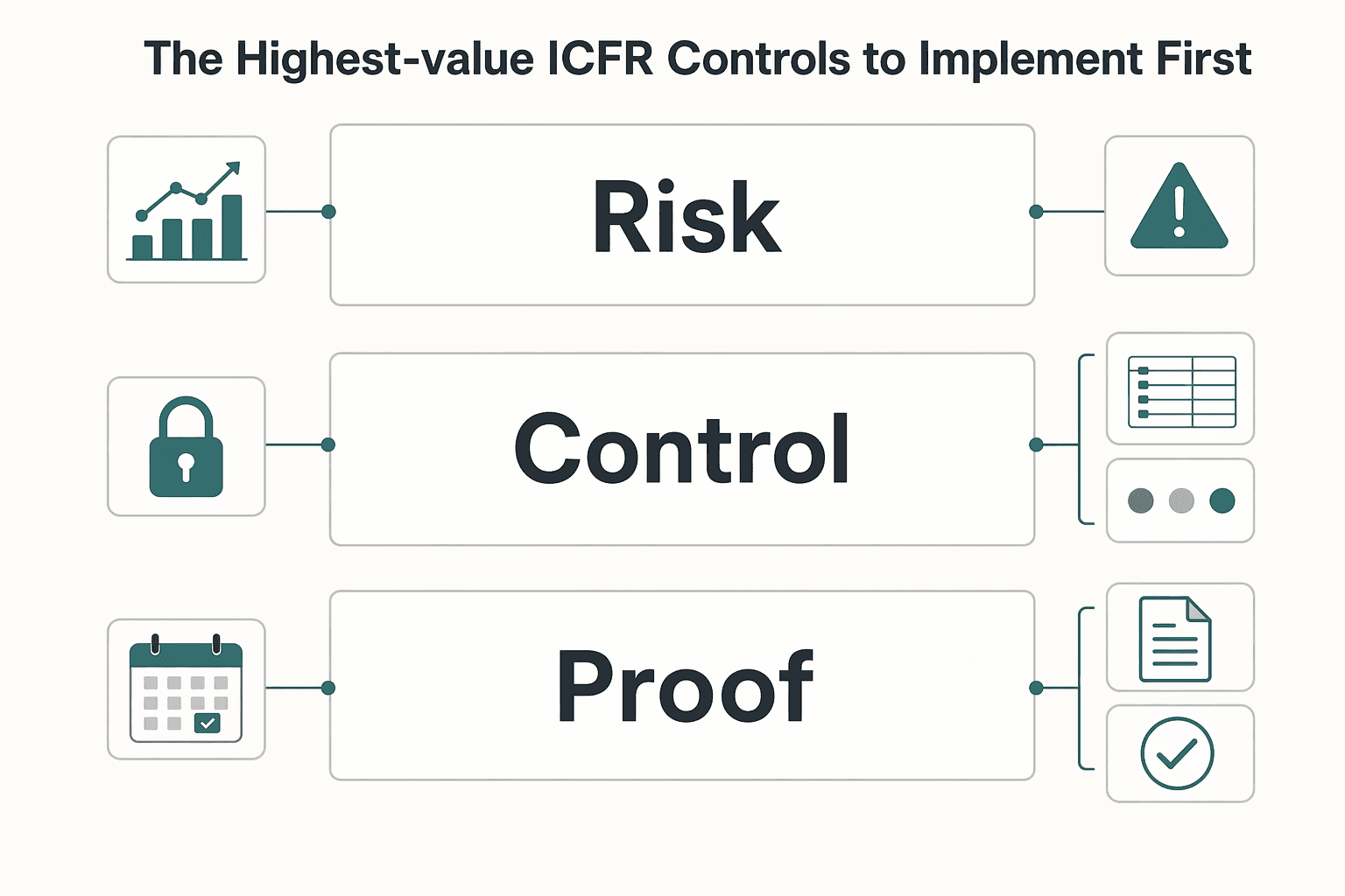 Diagram showing The highest-value ICFR controls to implement first for ICFR for Payment Platforms Under SOX With a Lean Finance Team.