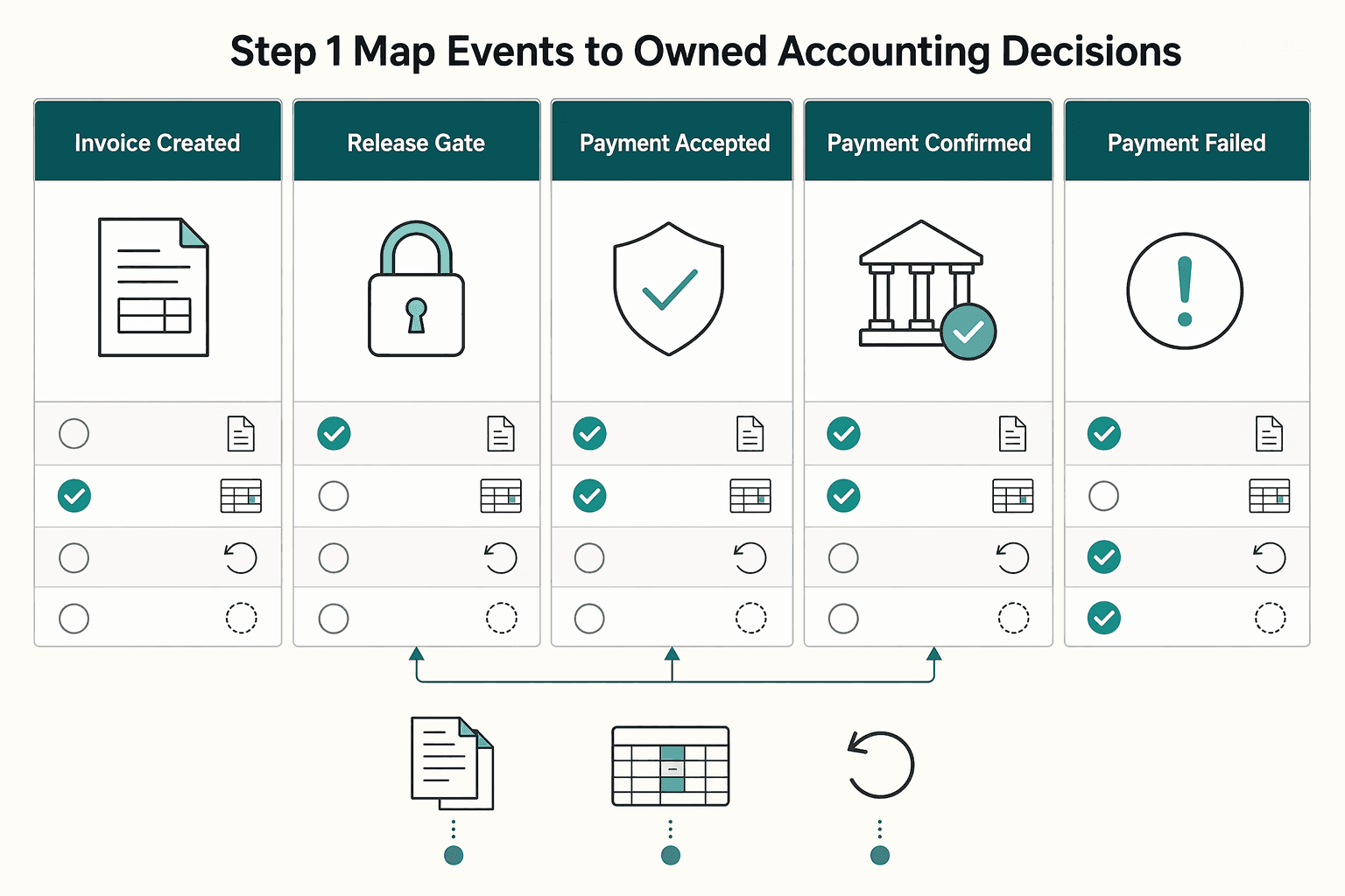 Diagram showing Step 1. Map events to owned accounting decisions for NetSuite for Payment Platforms: Module Order, Automation, and Integration Strategy.