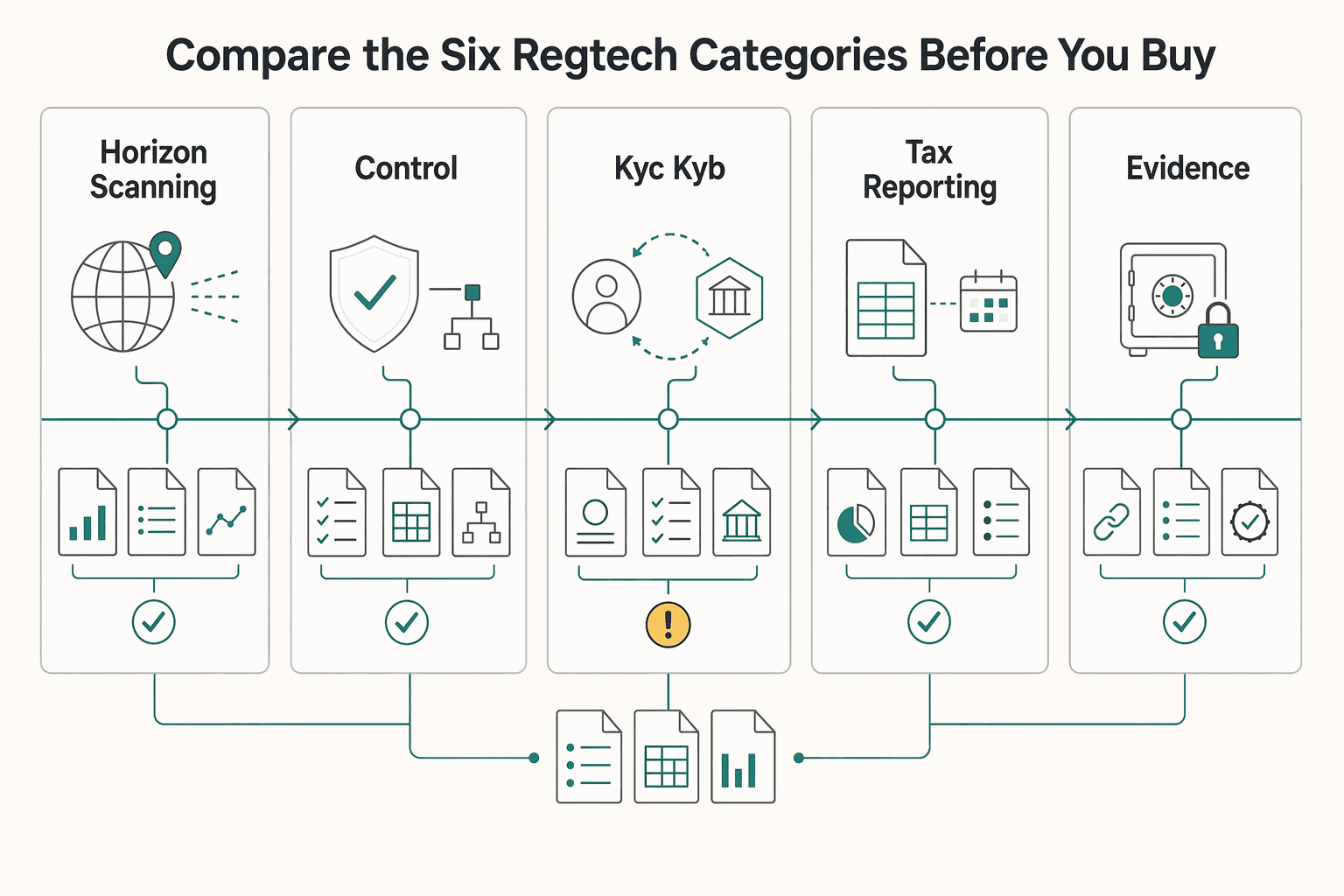 Diagram showing Compare the six RegTech categories before you buy for What Is RegTech? How Compliance Technology Helps Payment Platforms Automate Regulatory Reporting.