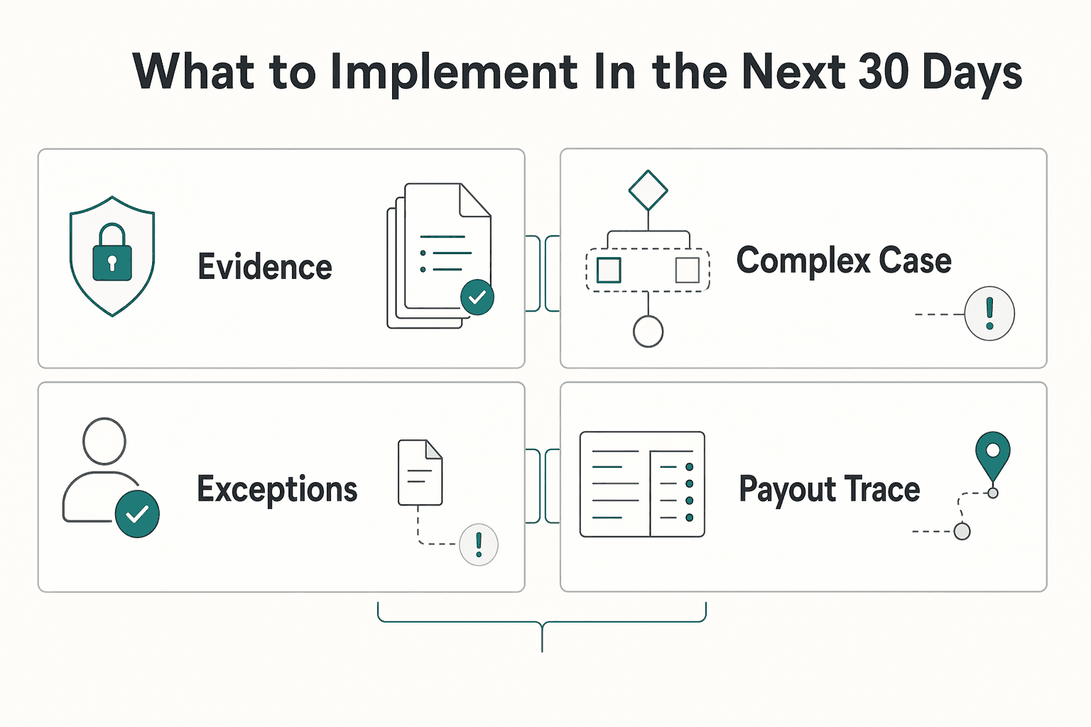 Diagram showing What to implement in the next 30 days for When Platforms File 1099 for Foreign Contractors and When W-8 Applies.