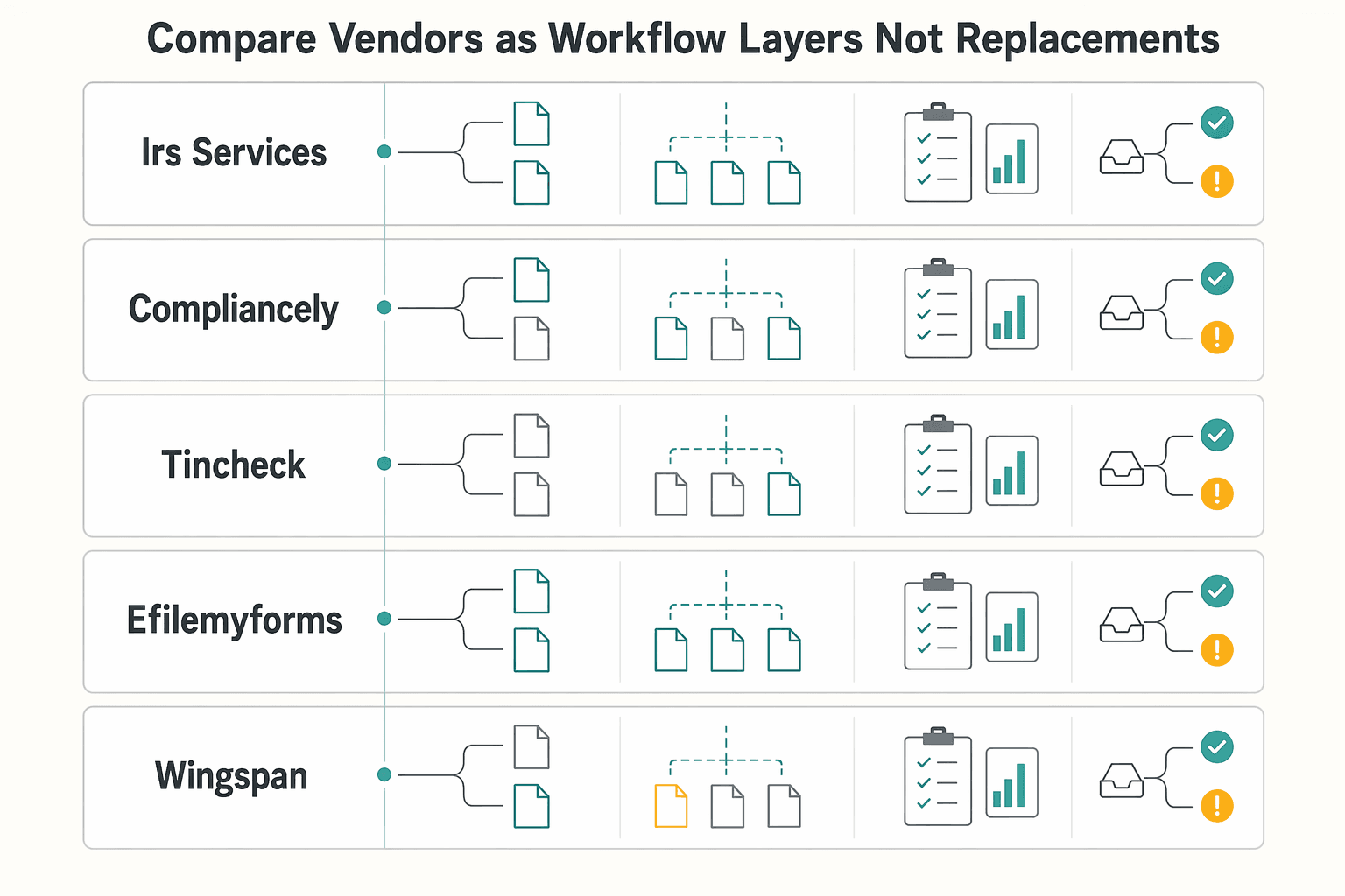 Diagram showing Compare vendors as workflow layers, not replacements for TIN Matching for Platforms: How to Validate Contractor Tax IDs Before Filing Season.