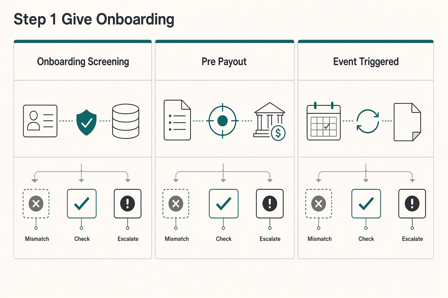 Diagram showing Step 1. Give onboarding, pre-payout, and re-screening different jobs for OFAC Compliance for Payment Platforms: How to Screen Every Payout Against the Sanctions....