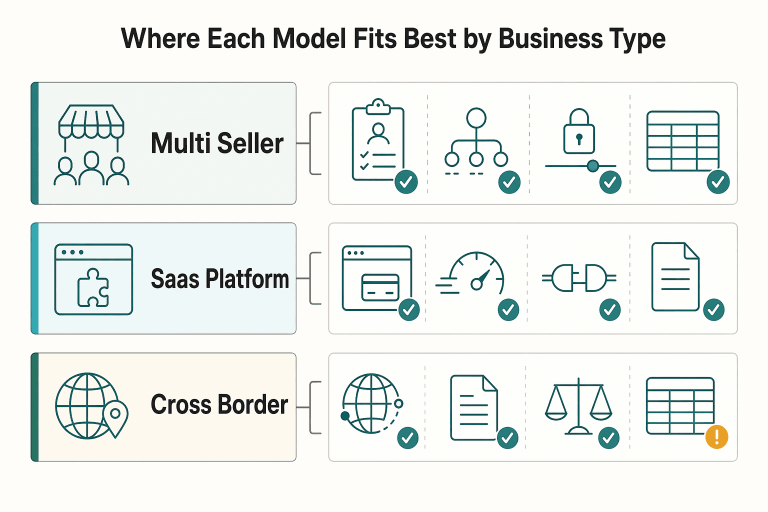 Diagram showing Where Each Model Fits Best by Business Type for What Is a Payment Aggregator? And How Is It Different from a PayFac or MoR?.
