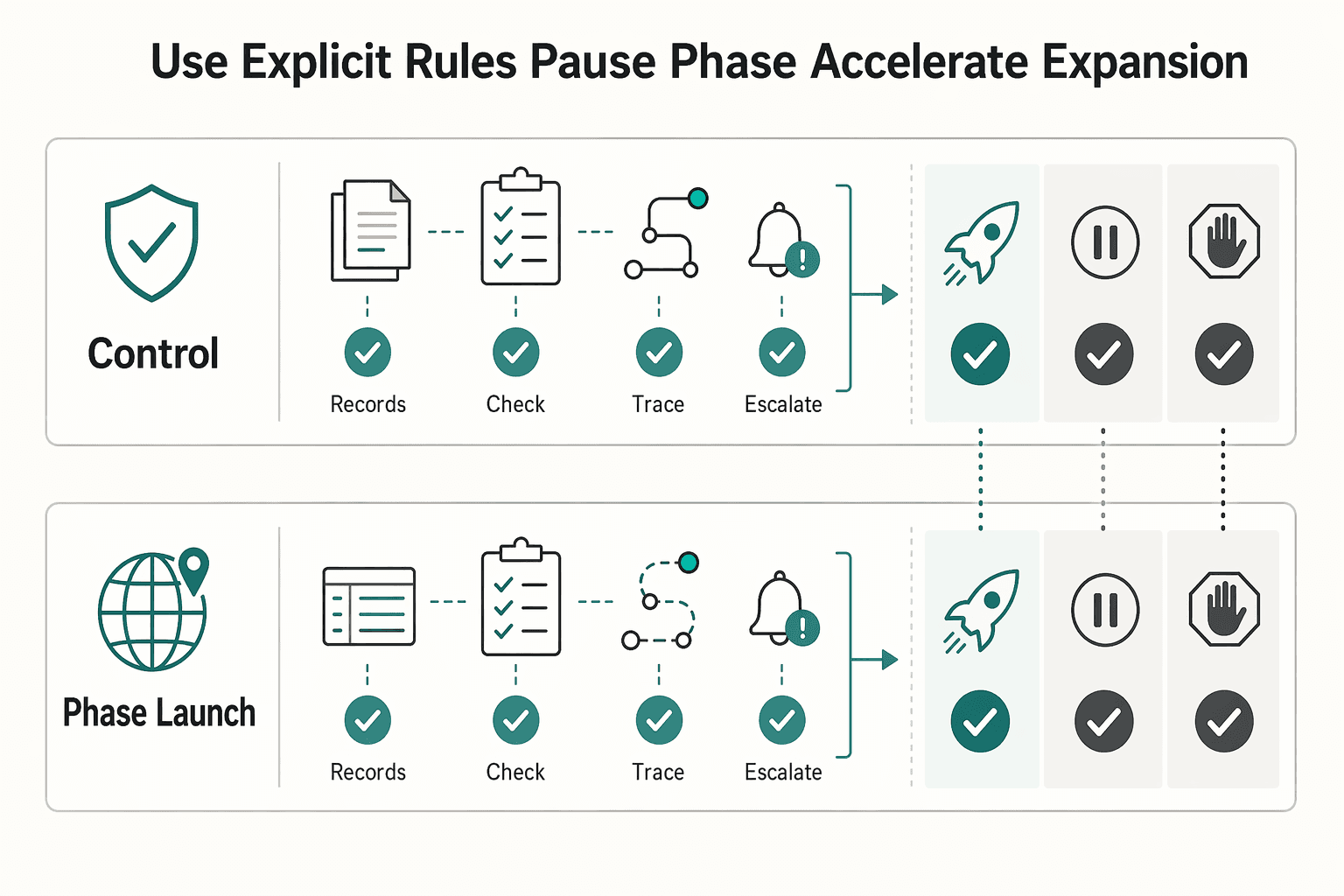 Diagram showing Use explicit rules to pause phase or accelerate expansion for Tariff Pressure and Cross-Border Payment Choices for Platforms.