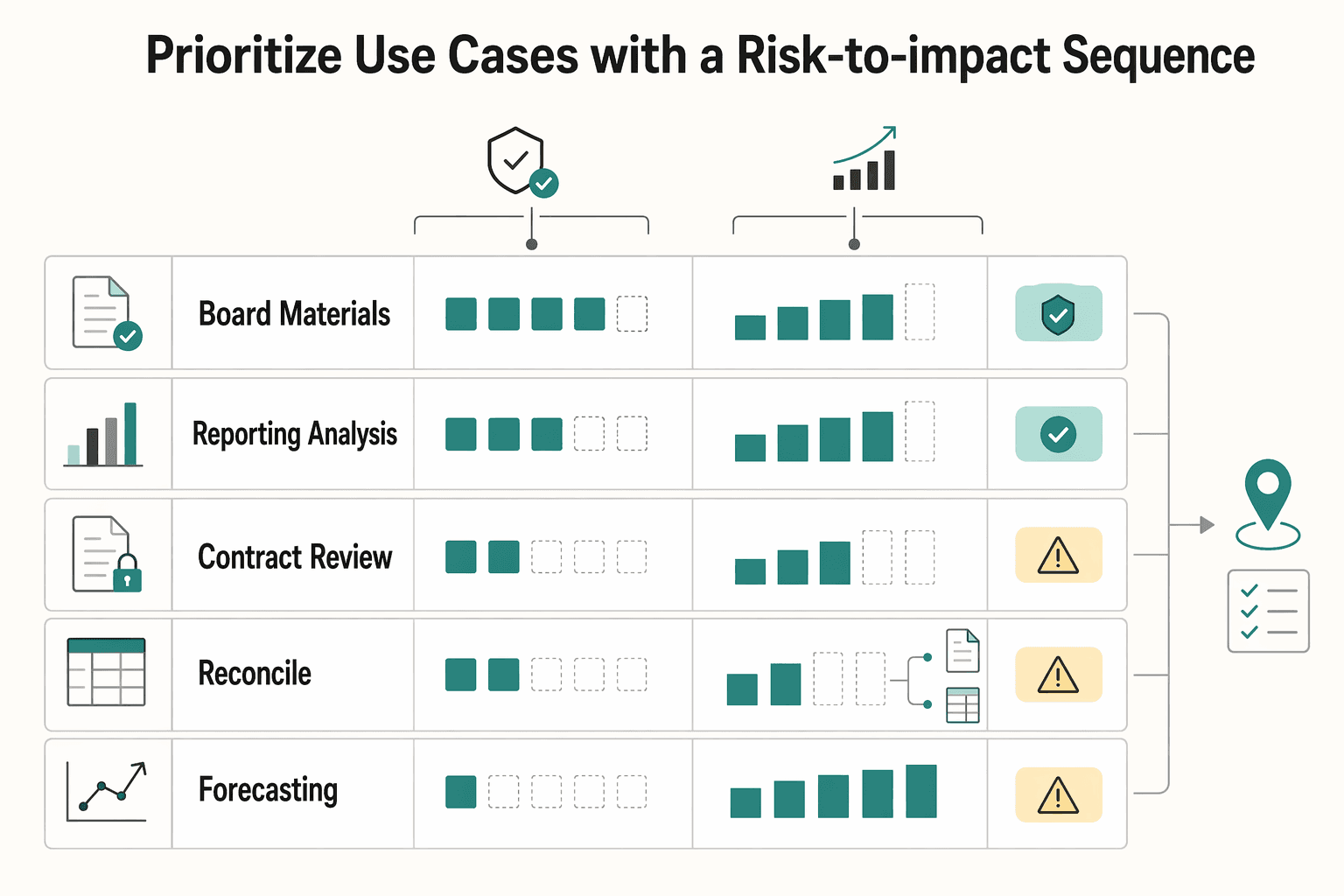 Diagram showing Prioritize use cases with a risk-to-impact sequence for How Finance Leaders Are Using AI in 2026: A Platform CFO's Guide to Practical Applications.