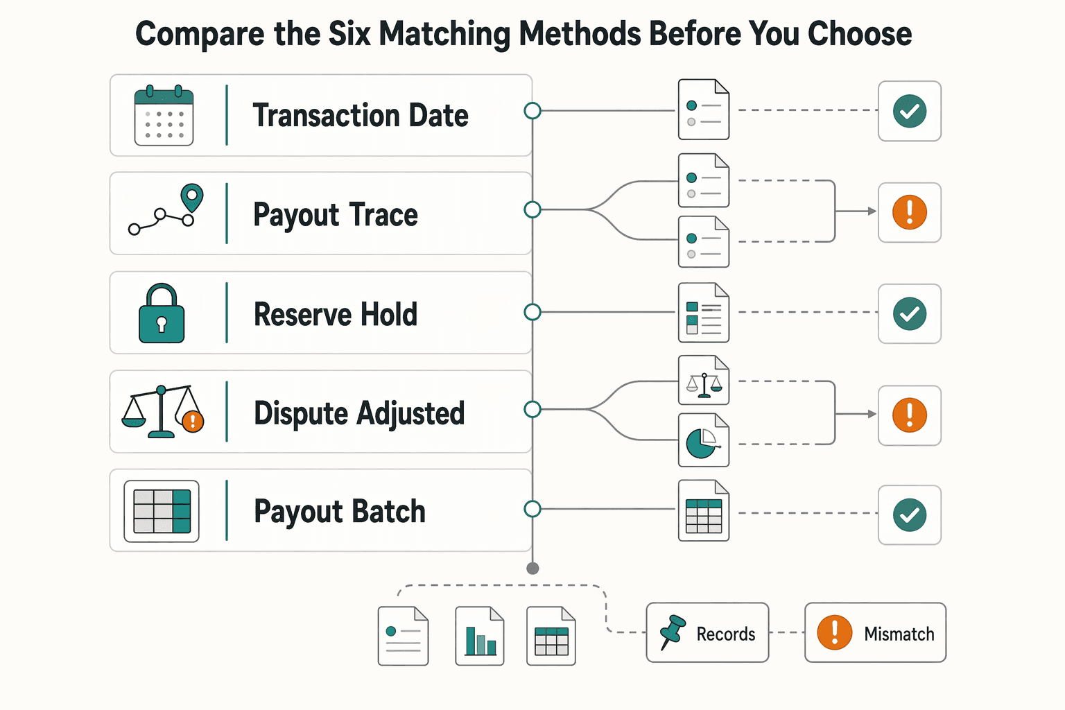 Diagram showing Compare the six matching methods before you choose for What Is Accrual Accounting? Why Payment Platforms Must Match Revenue and Payout Costs in the Same Period.