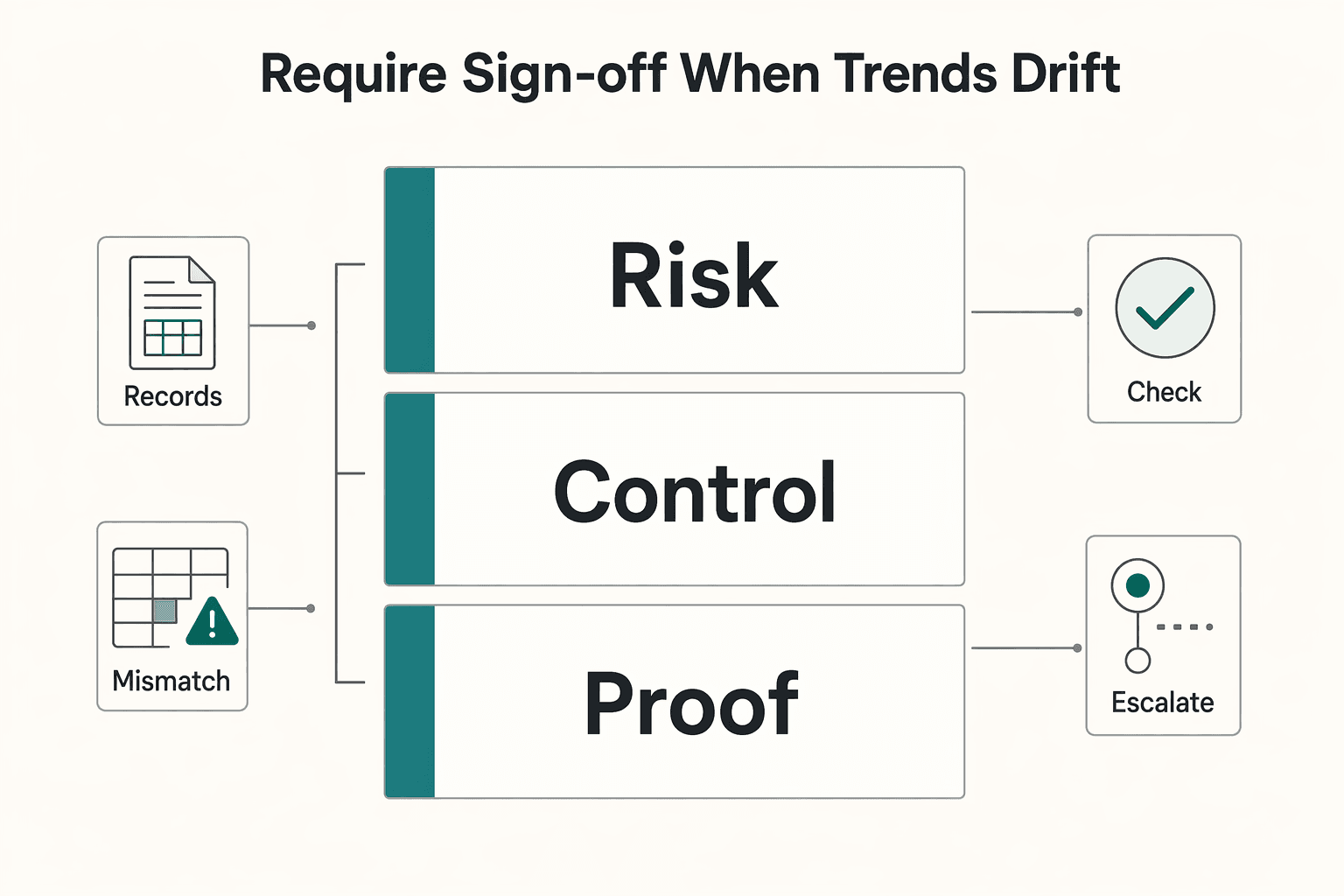 Diagram showing Require sign-off when trends drift for Working Capital Management for Payment Platforms: How to Optimize Cash Between Collection and Disbursement.
