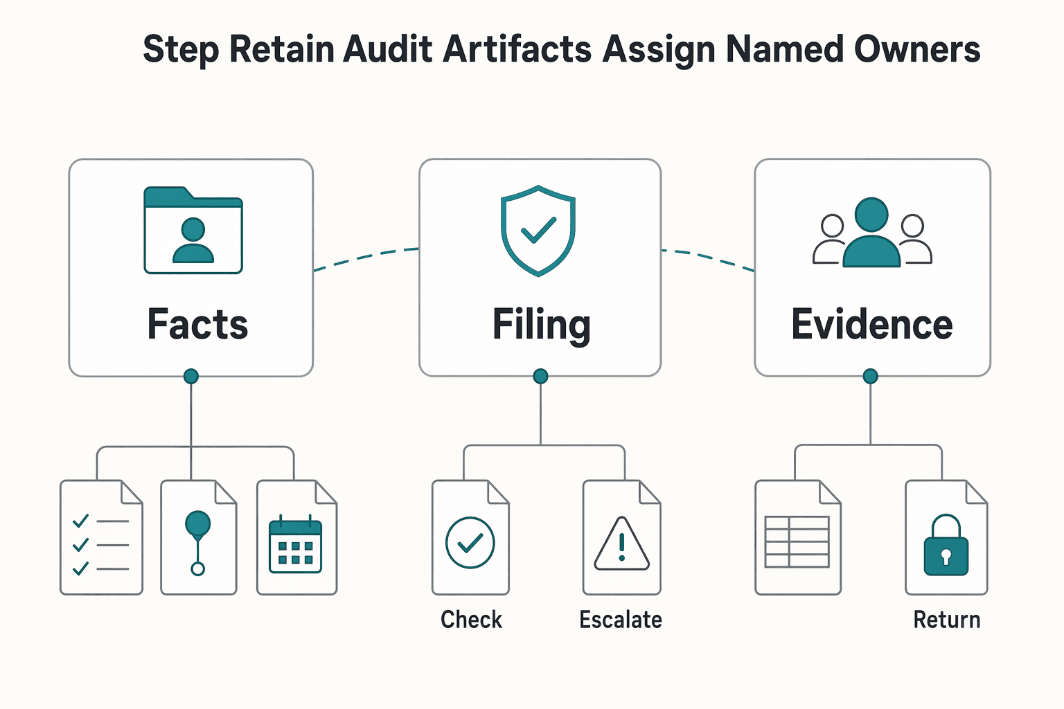 Diagram showing Step 3. Retain audit artifacts and assign named owners for How Platform Operators Accept Payments Through QuickBooks.