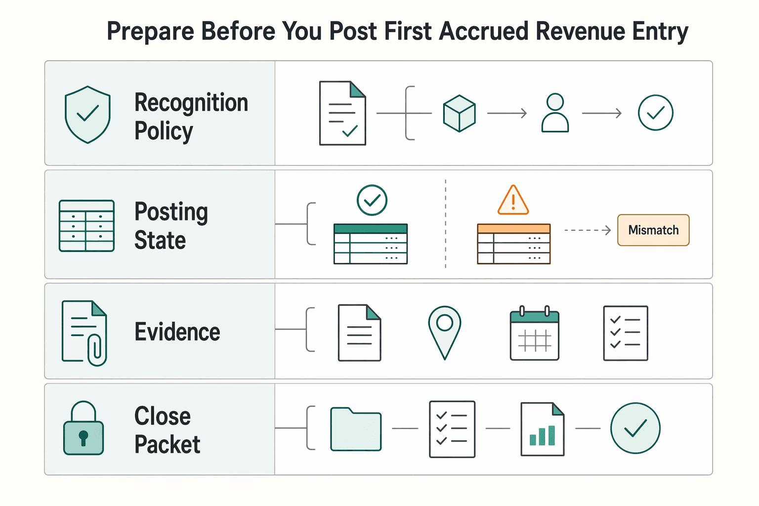 Diagram showing What to prepare before you post the first accrued revenue entry for Accrued Revenue for Platforms Recognizing Revenue Before Buyers Pay.