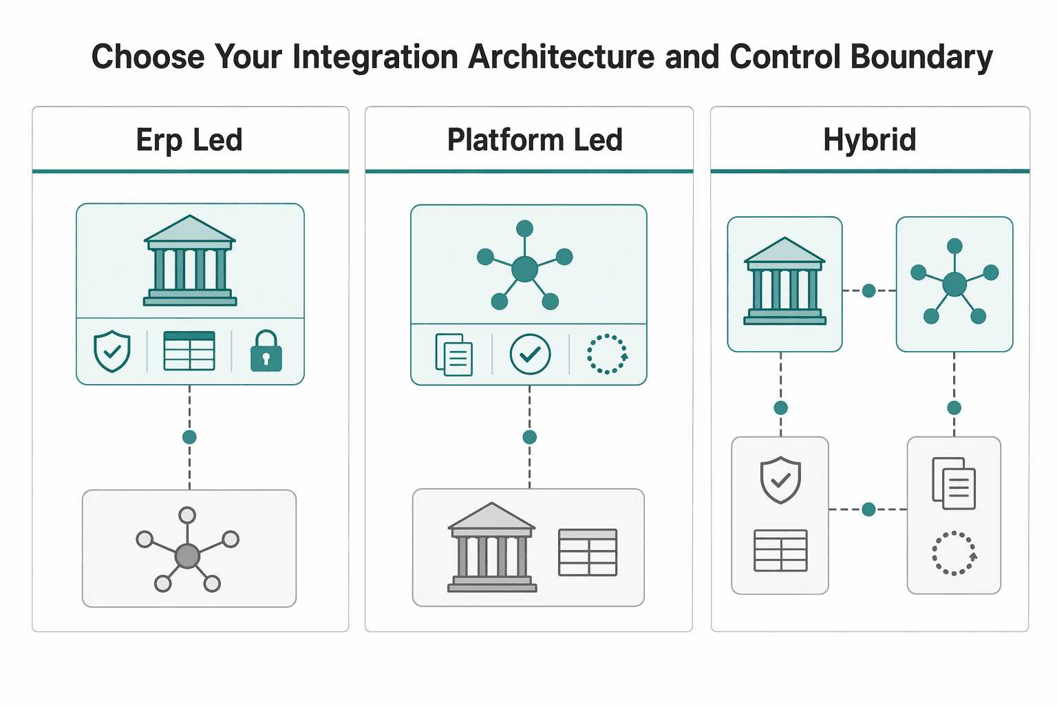 Diagram showing Choose your integration architecture and control boundary for Implementing a Purchase Order Process in Your ERP: A Platform Finance Team's Step-by-Step Guide.