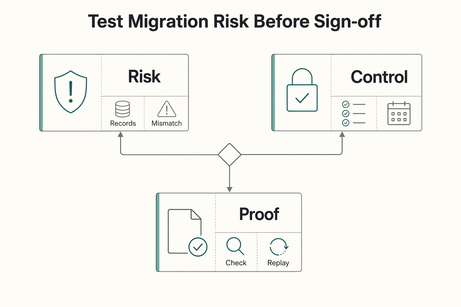 Diagram showing Test migration risk before sign-off for Manage a Remote Finance Team at a Payment Platform.