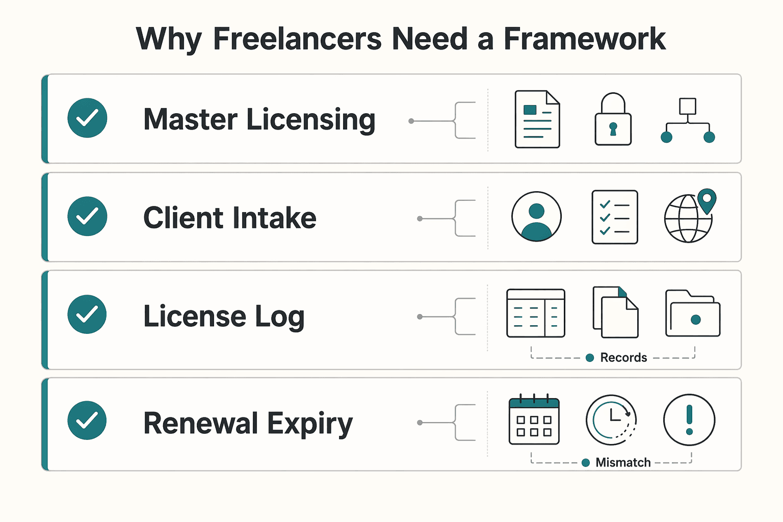 Diagram showing Why Freelancers Need a Framework, Not Just a Contract for A Freelancer's Guide to Content Licensing and Syndication.