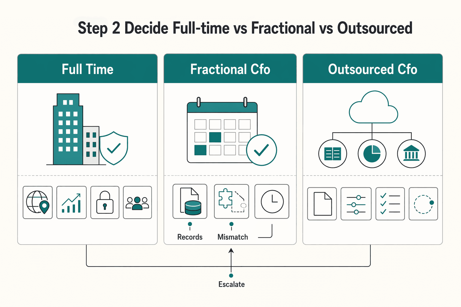 Diagram showing Step 2 Decide full-time vs fractional vs outsourced for How to Hire a CFO for Your Payment Platform.