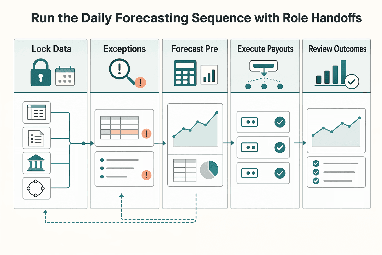 Diagram showing Run the daily forecasting sequence with role handoffs for Cash Flow Forecasting for Payment Platforms for Payout Go/No-Go Decisions.