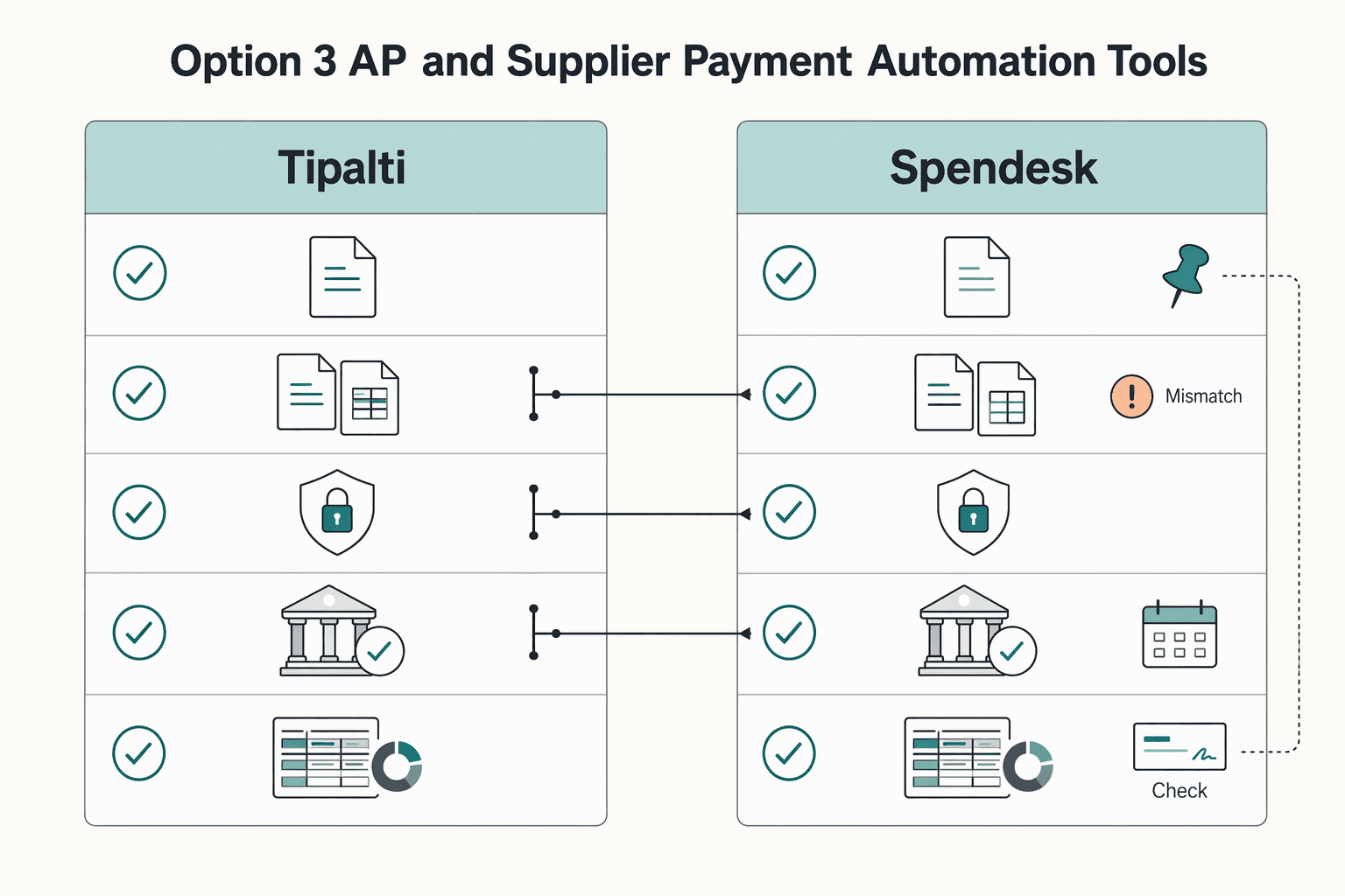 Diagram showing Option 3 AP and Supplier Payment Automation Tools for Material Procurement for Platforms: How Marketplaces Manage Raw Material Purchases and Supplier Payments.