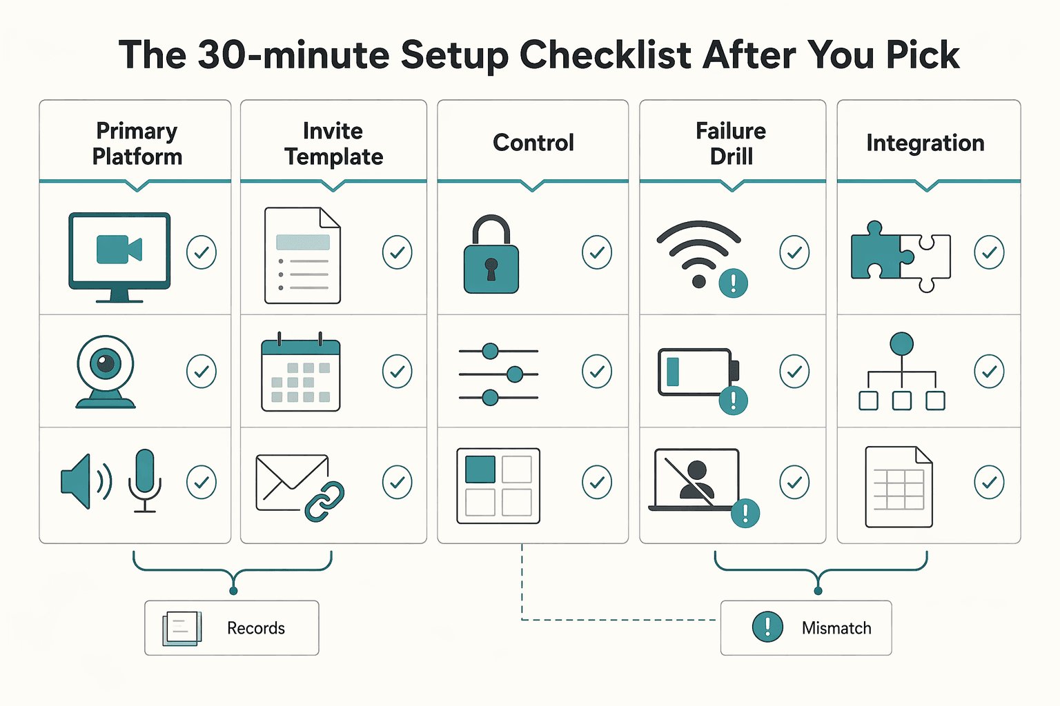 Diagram showing The 30-Minute Setup Checklist After You Pick for Best Video Conferencing Tools for Freelancers in Client Meetings.