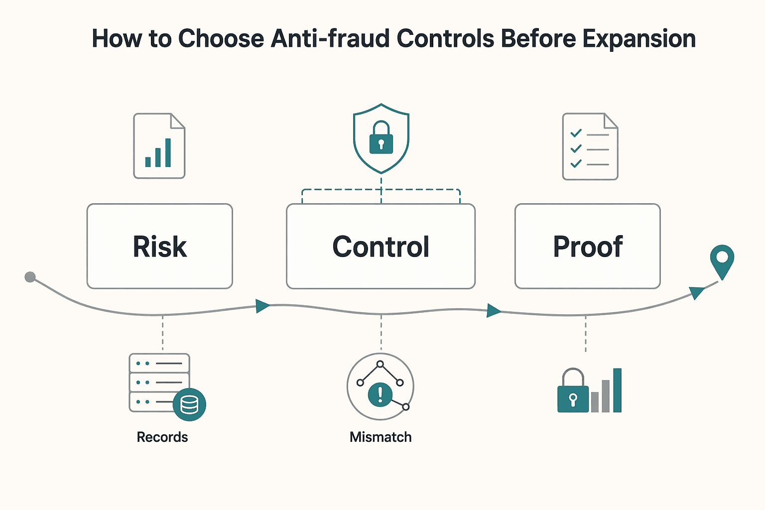 Diagram showing How to choose anti-fraud controls before expansion for How Platforms Can Fight Back Against AI Fake Streams in Music.