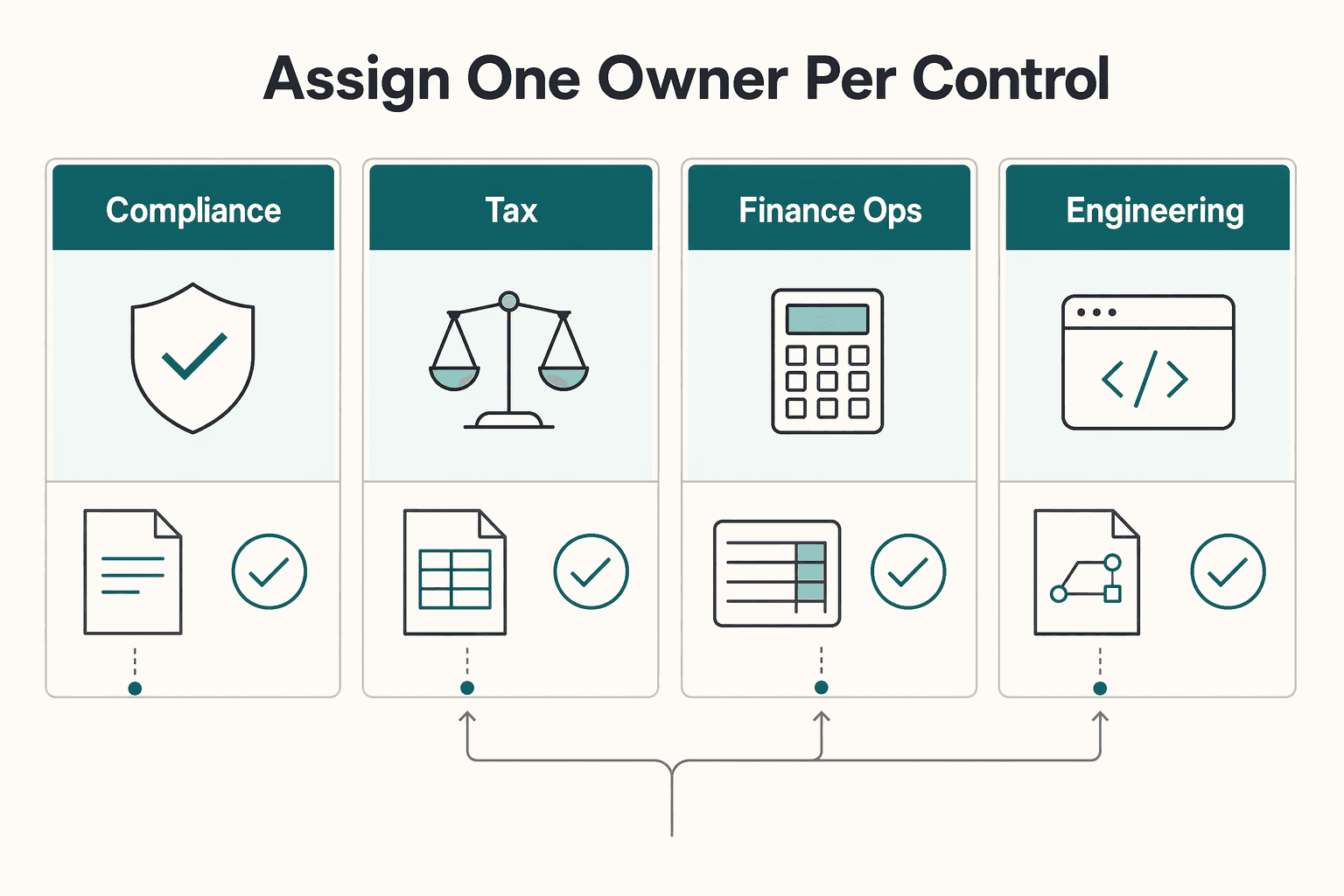 Diagram showing Assign one owner per control, not one team per problem for 1099-K Reporting Threshold After the IRS Delay: Control Updates for Platform Operators.