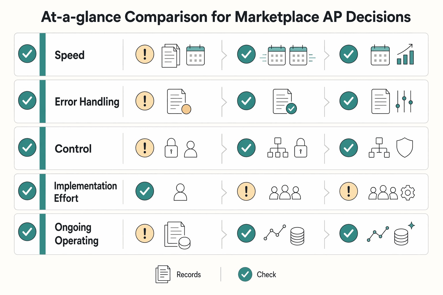 Diagram showing At-a-glance comparison for marketplace AP decisions for AP Automation vs Manual AP Processing for Marketplace Operators.