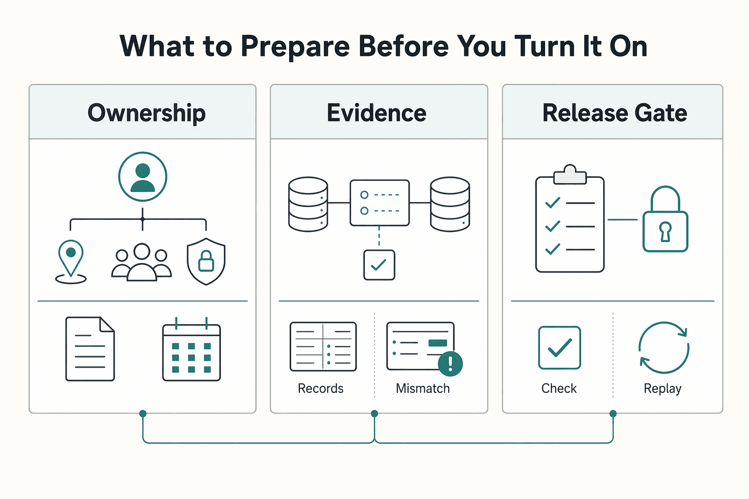 Diagram showing What to Prepare Before You Turn It On for Build a Platform Dunning Campaign With Timing You Can Defend.