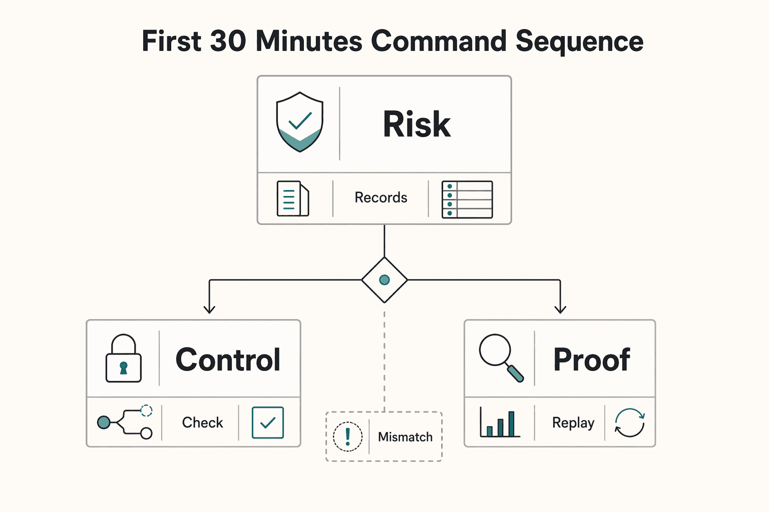 Diagram showing First 30 Minutes Command Sequence for Payment Gateway Outage Playbook for Platform Operators.