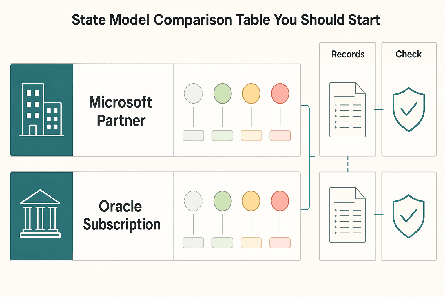 Diagram showing The state model comparison table you should start from for What Is a Subscription Lifecycle? How Platforms Manage Trial Active Paused and Churned States.
