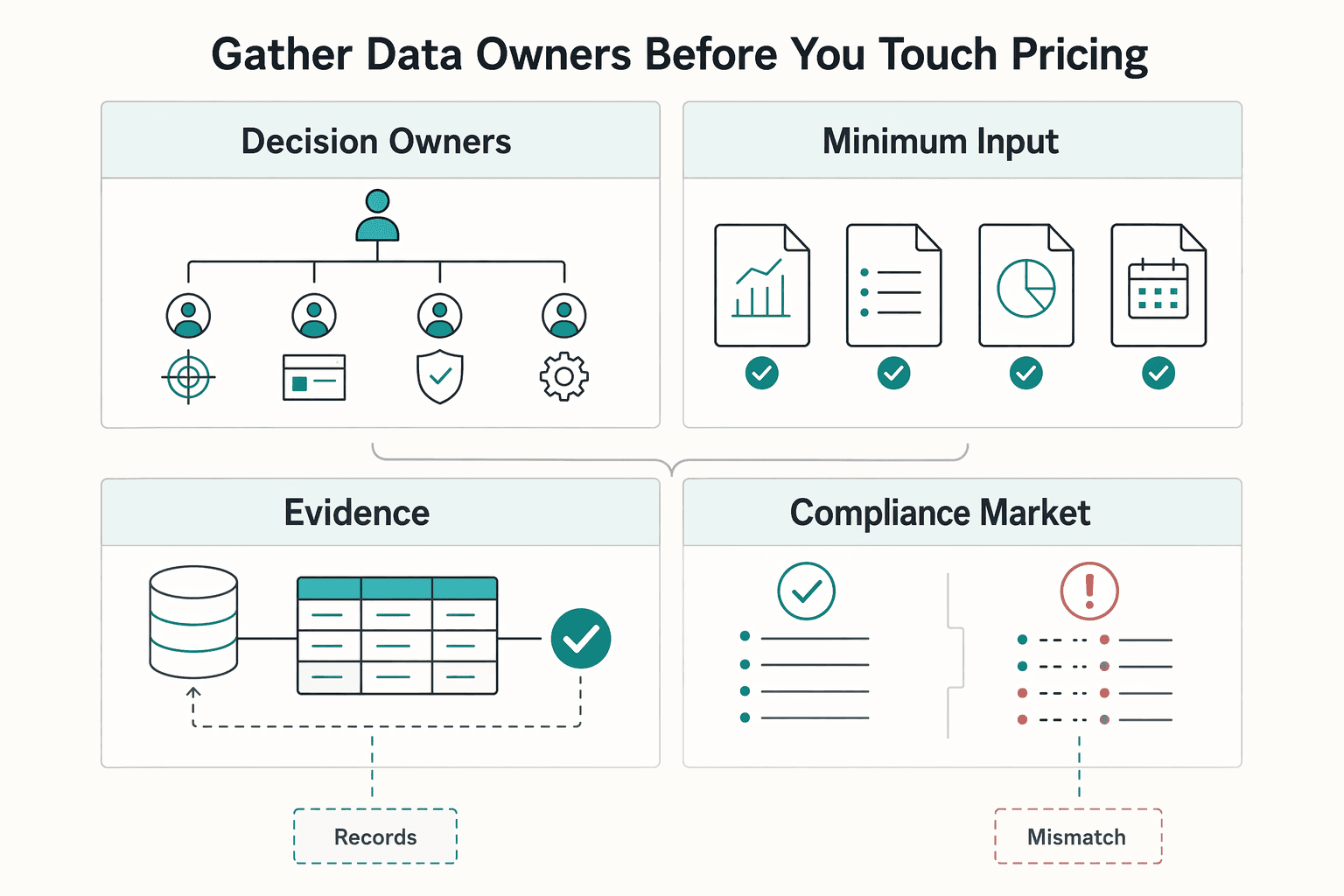 Diagram showing Gather the data and owners before you touch pricing for How Platform Teams Use Promotional Pricing Without Eroding LTV.