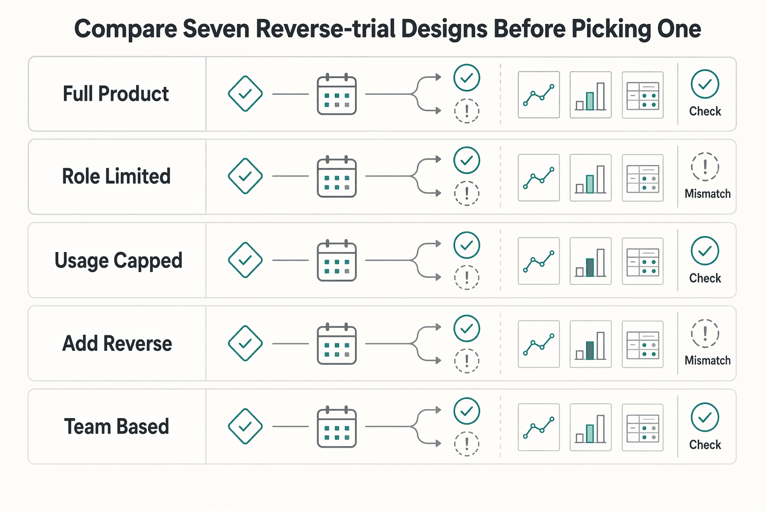 Diagram showing Compare seven reverse-trial designs before picking one for Reverse Trials for B2B Platforms That Convert More Paid Accounts.