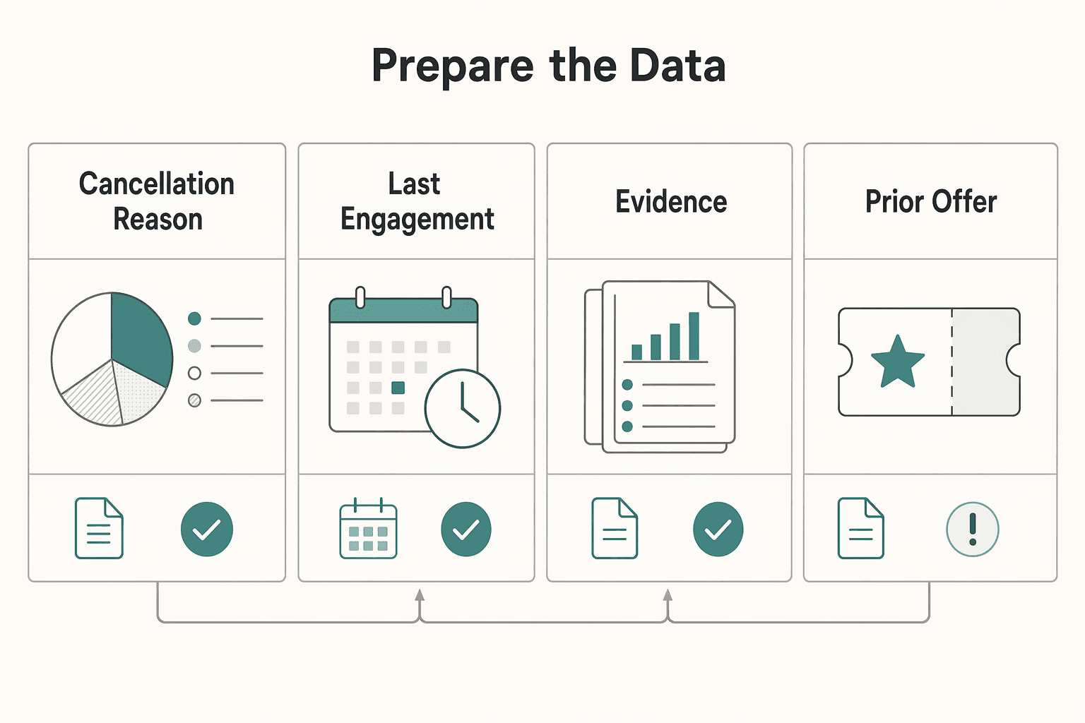Diagram showing Prepare the data, owners, and proof requirements before launch for Win-Back Campaigns That Reactivate Churned Subscribers Without Margin Loss.