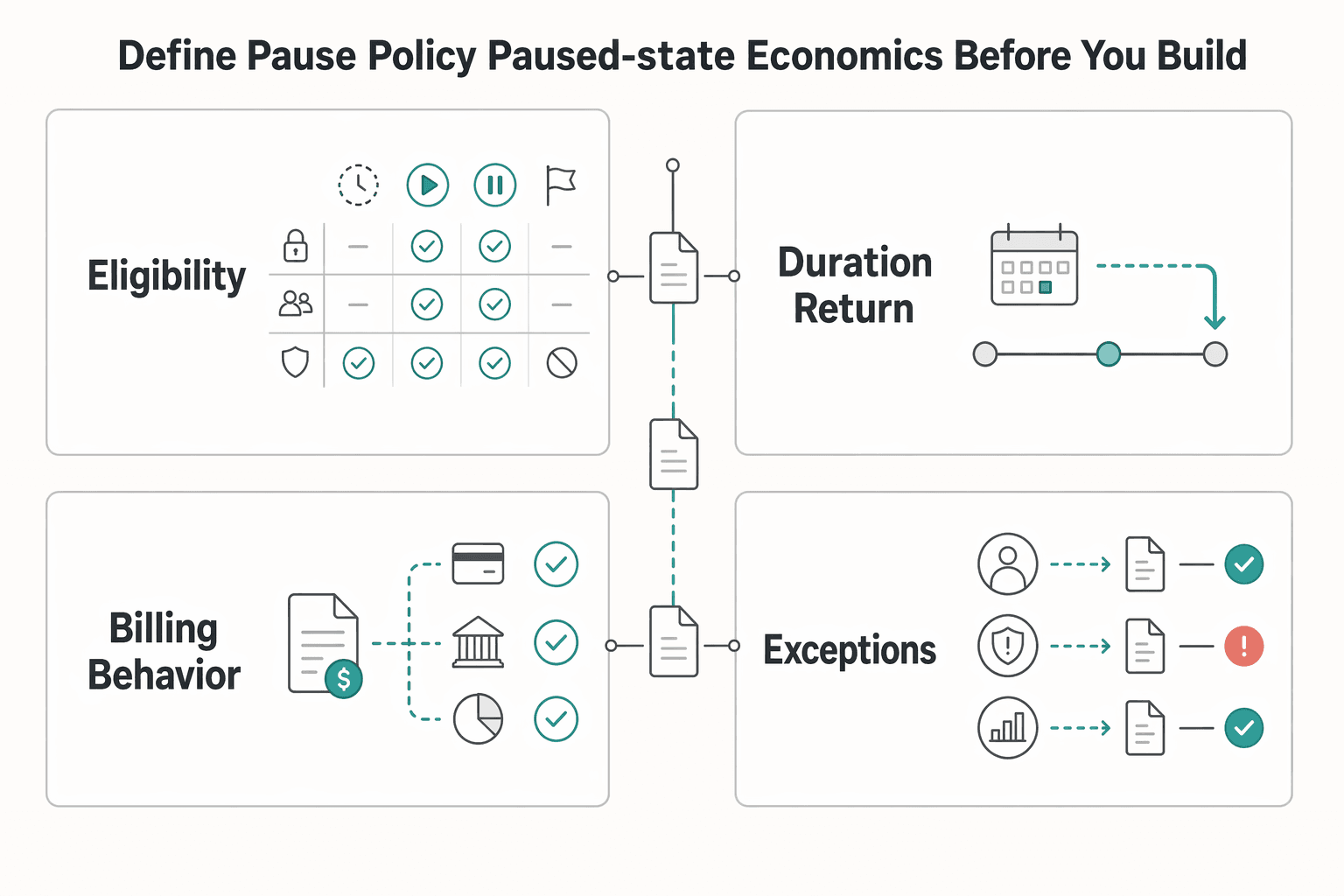 Diagram showing Define pause policy and paused-state economics before you build for How Platform Builders Implement Subscription Pause for Retention.