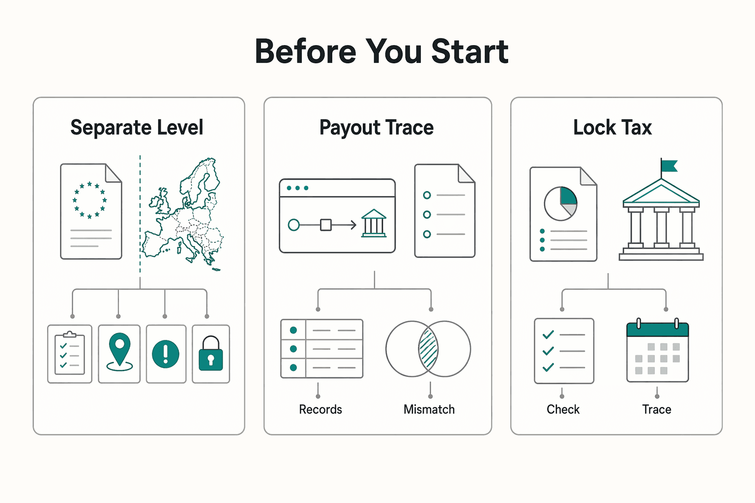Diagram showing Before you start for How to Expand Your Subscription Platform to Europe for Payment and VAT Readiness.