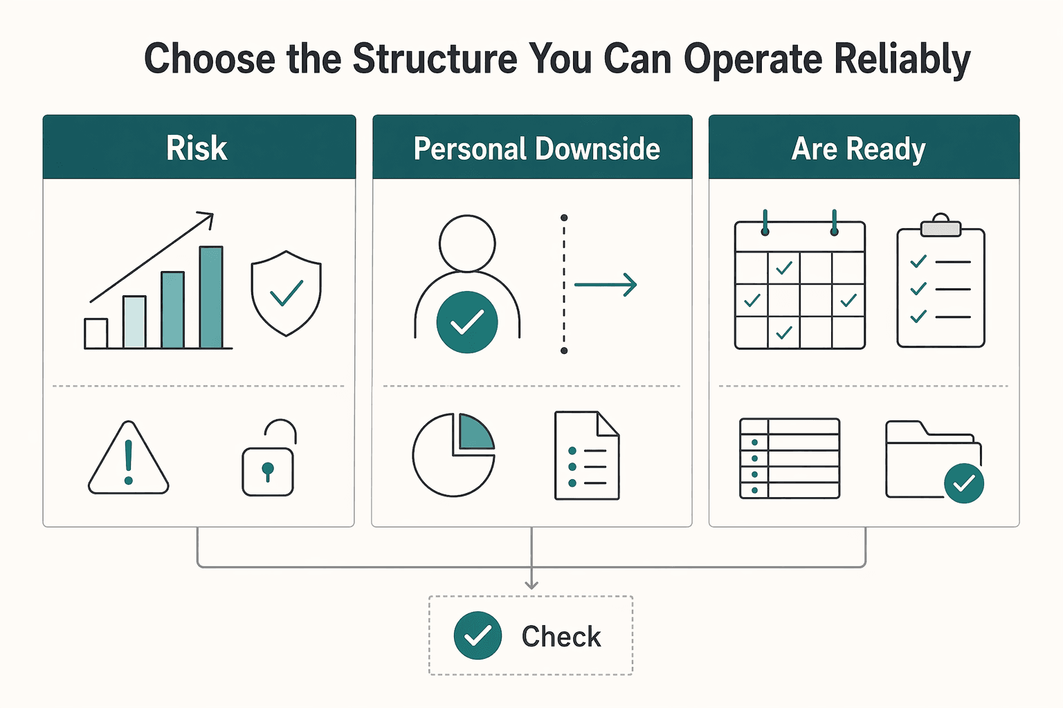 Diagram showing Choose the Structure You Can Operate Reliably for Sole Proprietorship vs LLC for Global Freelancers in 2026.