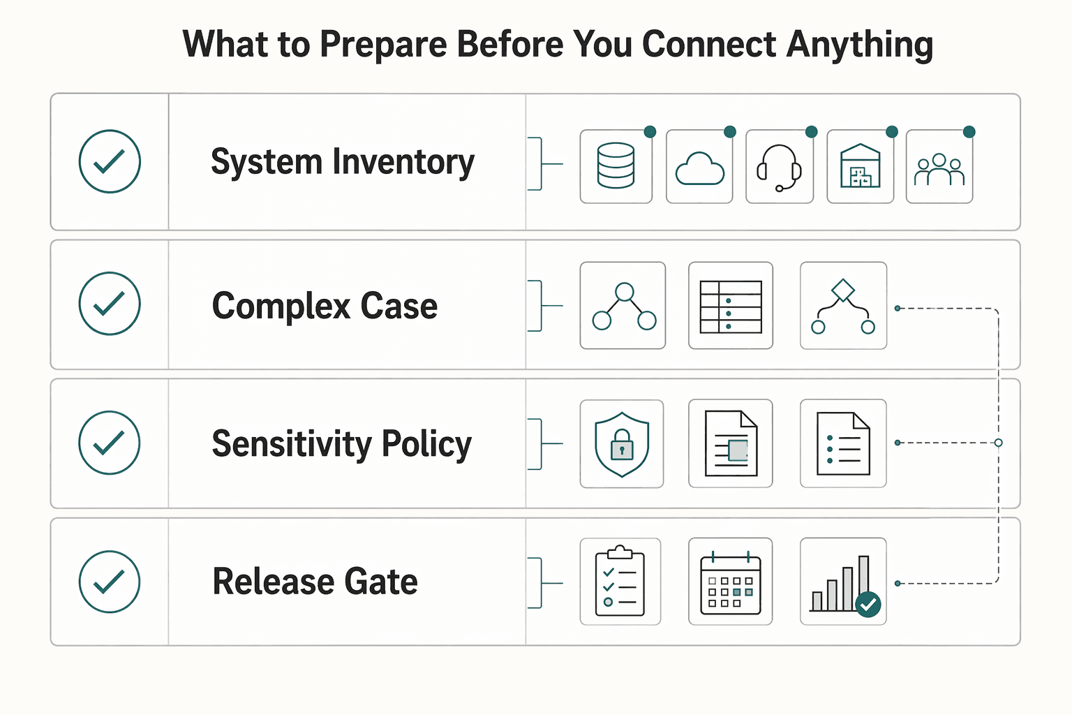 Diagram showing What to prepare before you connect anything for How to Integrate Your Subscription Billing Platform with Your CRM and Support Tools.